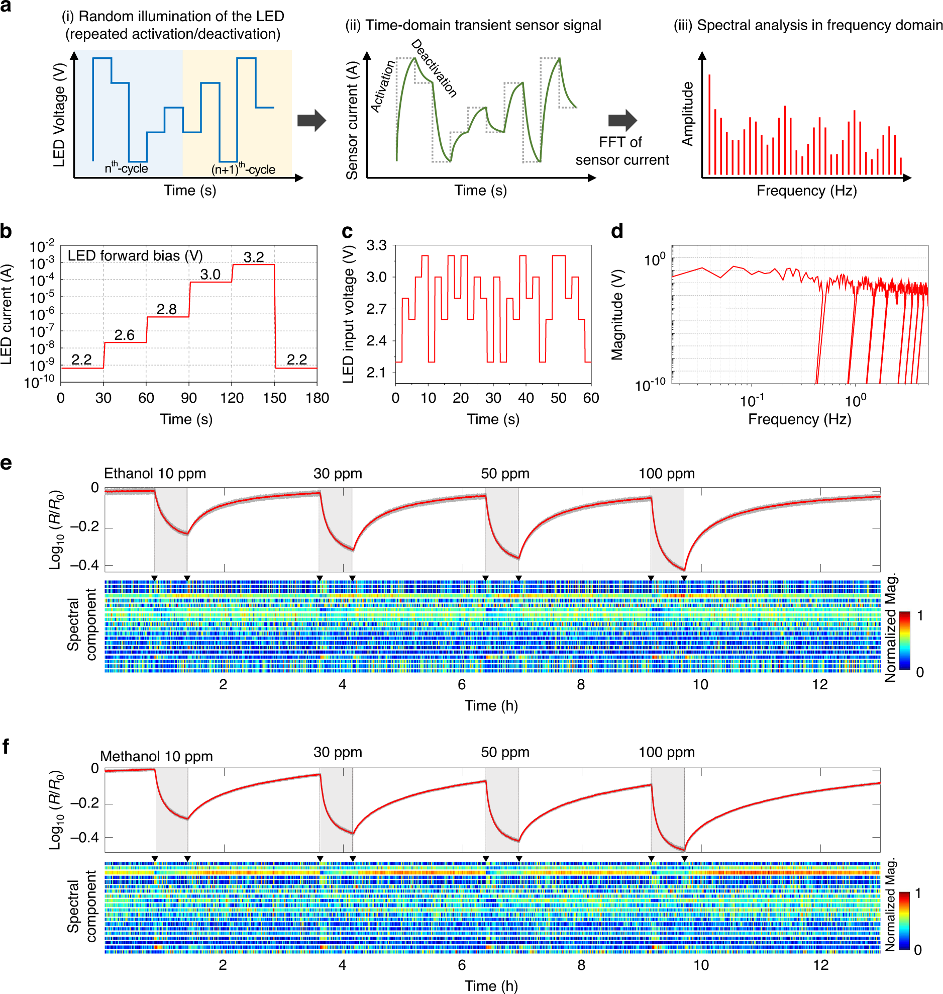 Fig. 2: Investigation of pseudorandom operation.