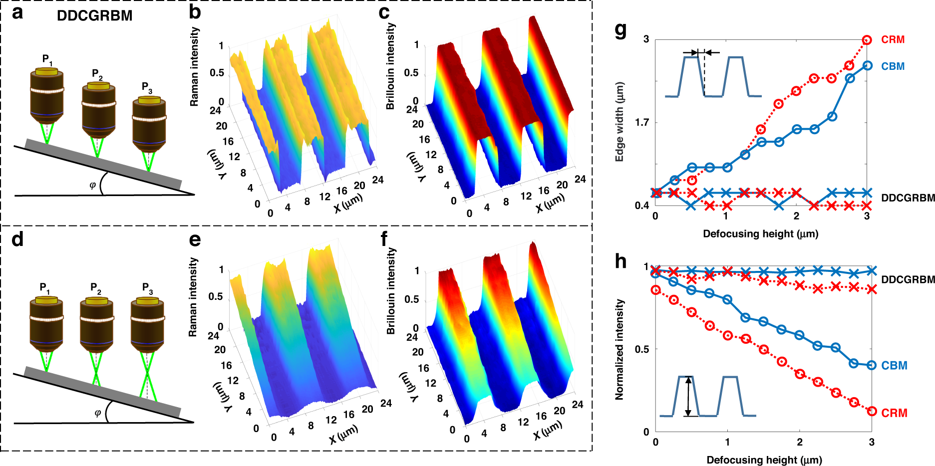 Fig. 2: Anti-drift capability test results.