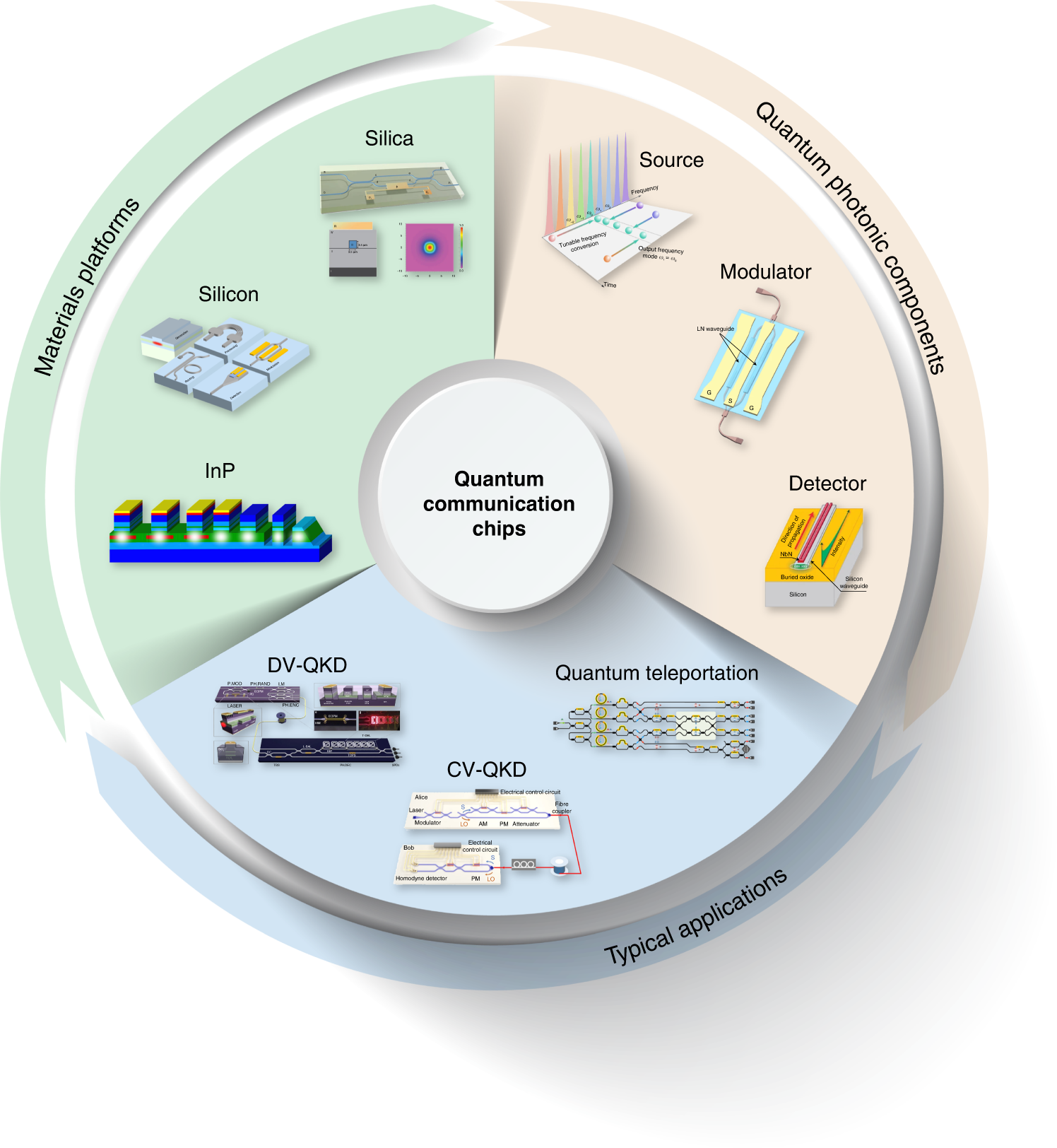 Recent progress in quantum chips for quantum communication and | Science Applications