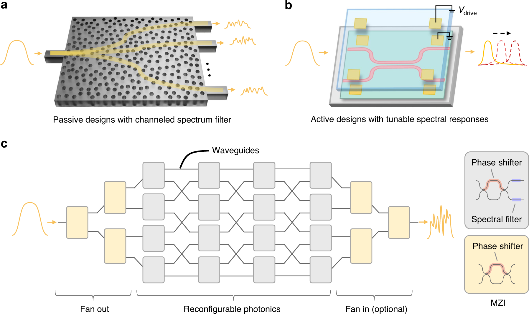 Fig. 1: Concept of the proposed reconfigurable spectrometer.