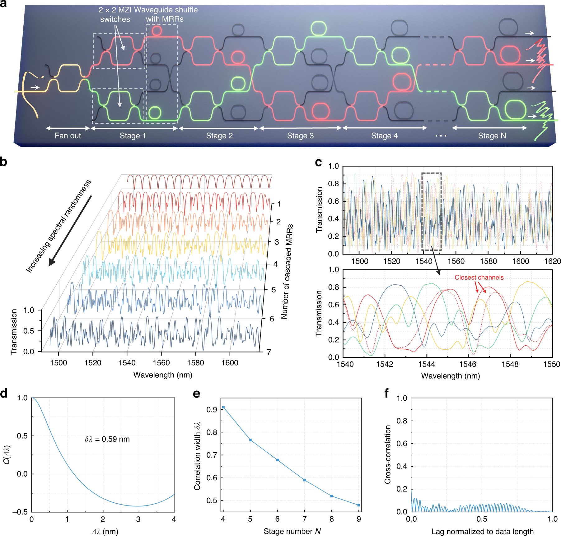 Fig. 2: Reconfigurable spectrometer based on meshes of MZIs and distributed MRRs