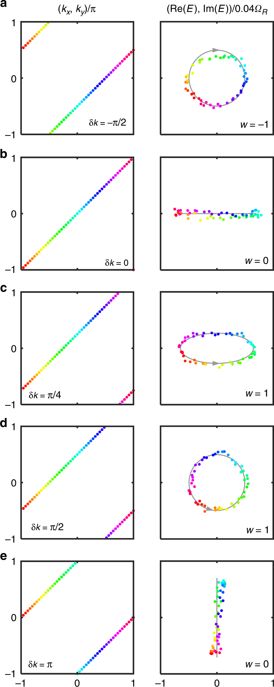 Fig. 4: Observation of the properties of point-gap topology of the non-Hermitian Hamiltonian 
                        
                          
                        
                        $${H}_{2}$$
                        
                          
                            
                              H
                            
                            
                              2
                            
                          
                        
                       .