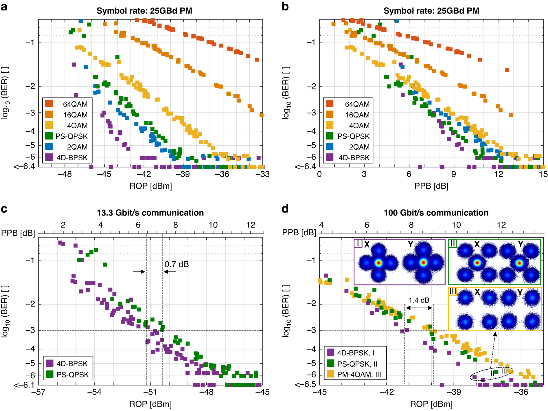Fig. 5: Sensitivity of advanced modulation formats in the 53 km FSO link.