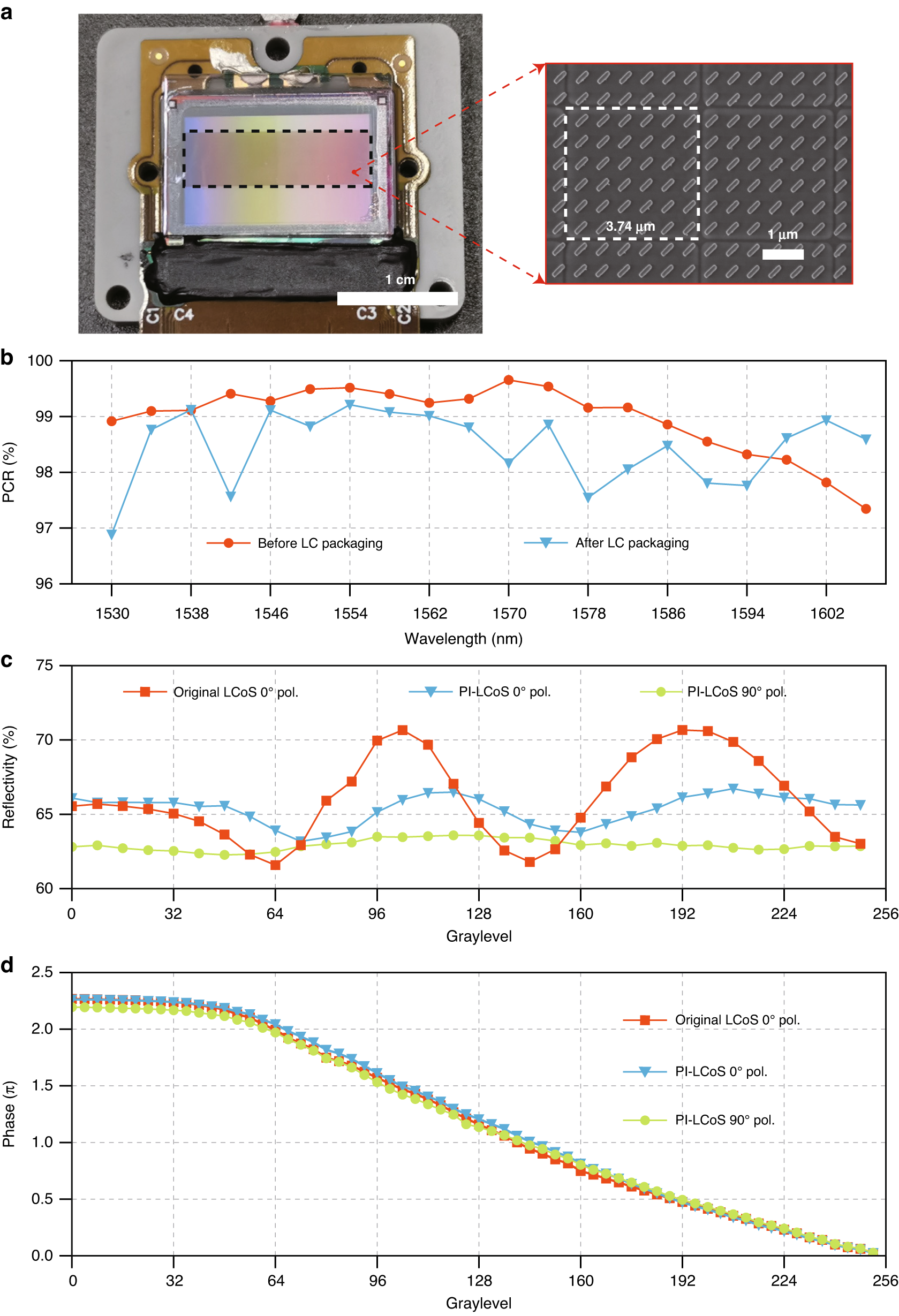 Fig. 3: 4K metasurface-embedded PI-LCoS device and its critical characteristics.