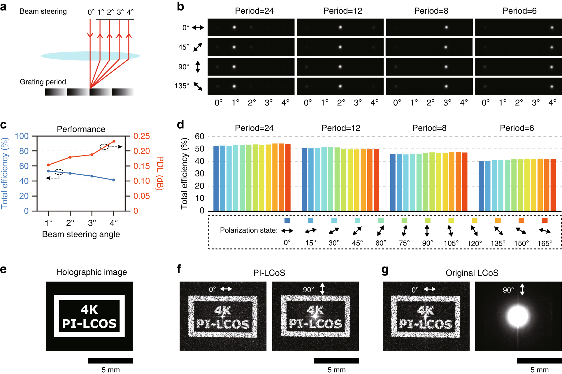 Fig. 4: Demonstration of two basic functionalities using the fabricated PI-LCoS device.