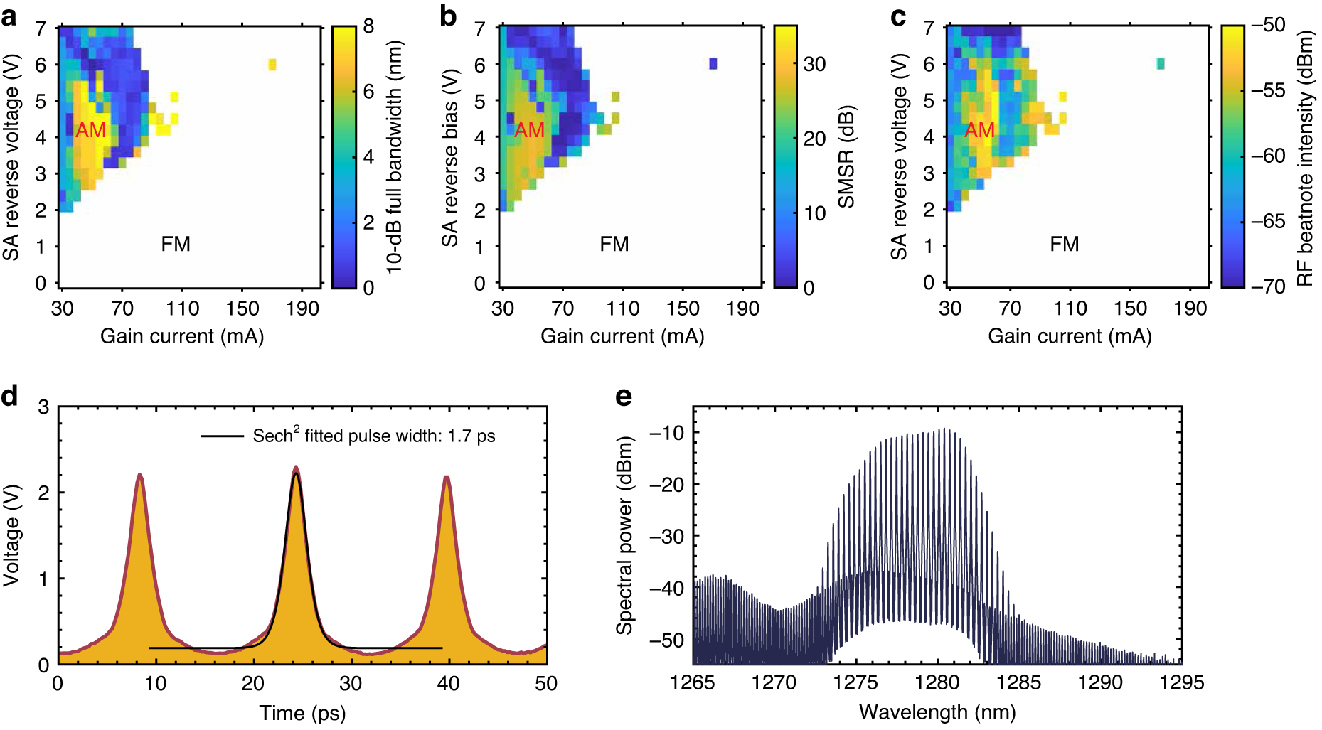 Fig. 5: AM comb dynamics in QD laser
