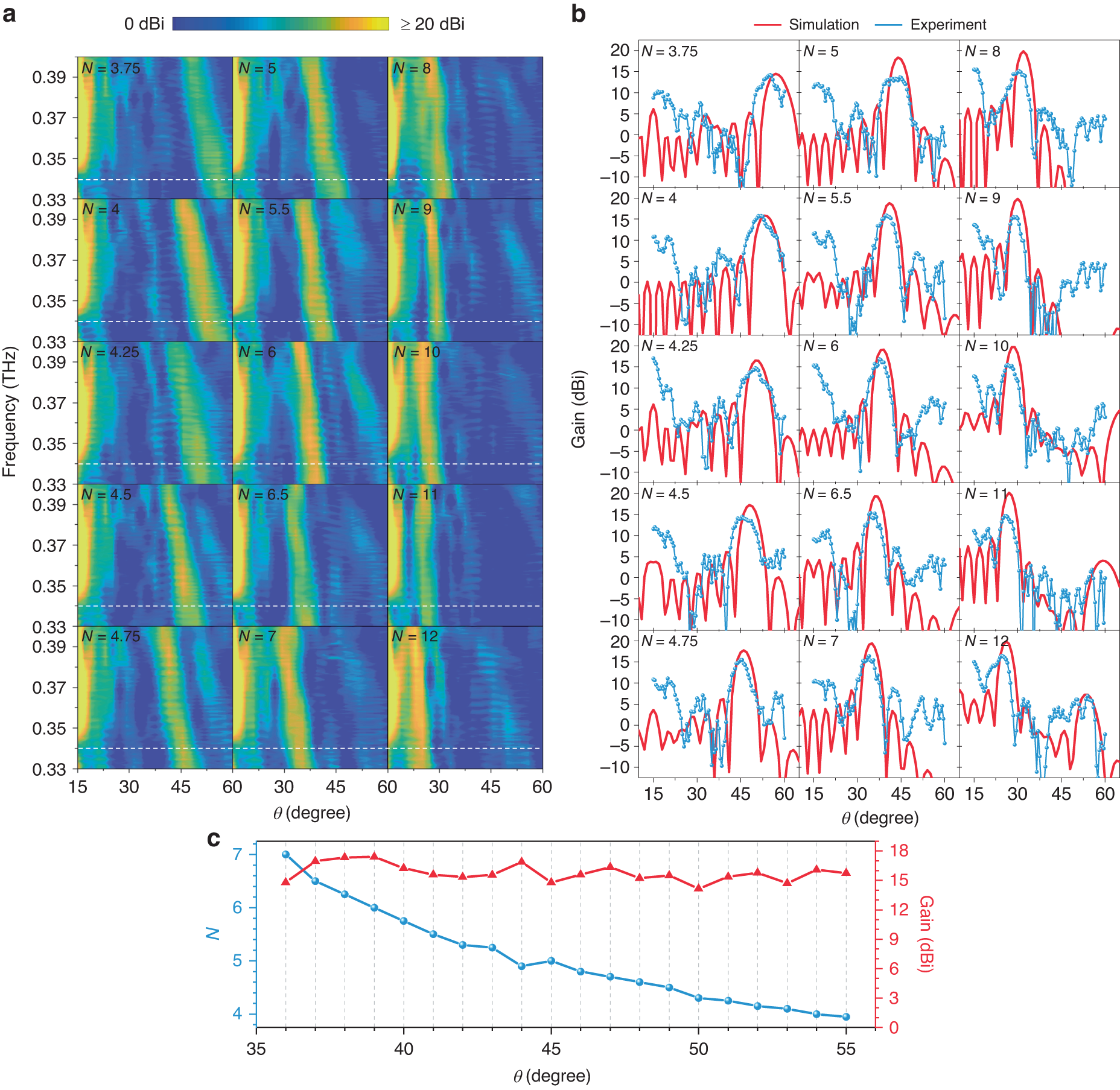 Fig. 5: Measured results for beam scanning with N changed from 3.75 to 12.
