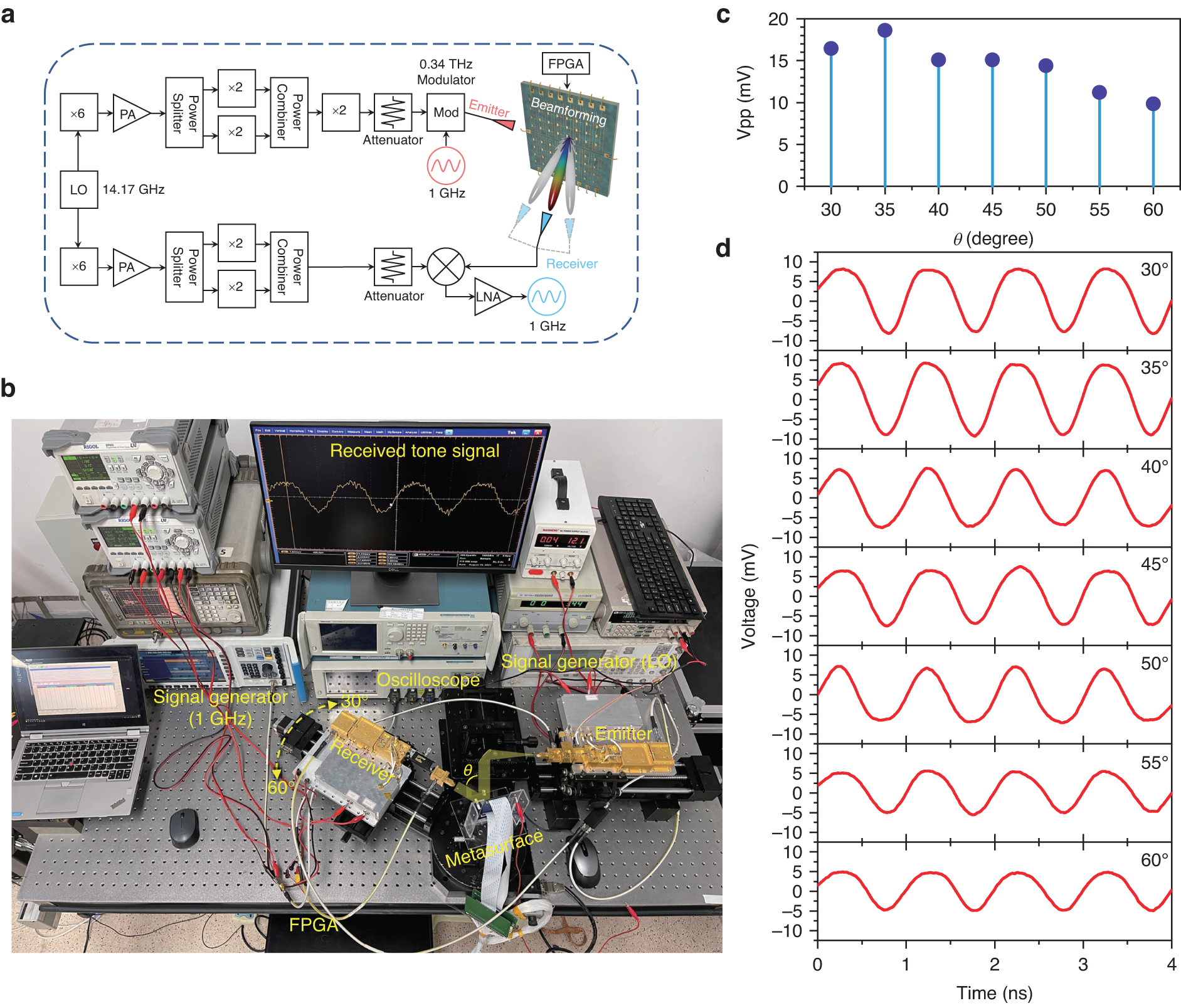 Fig. 7: THz metasurface-aided point-to-point signal transmission based on real-time beam tracking.