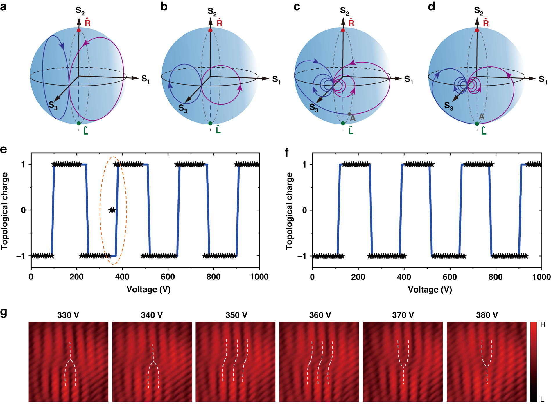 Fig. 6: Tunable emissions of OAM beams.