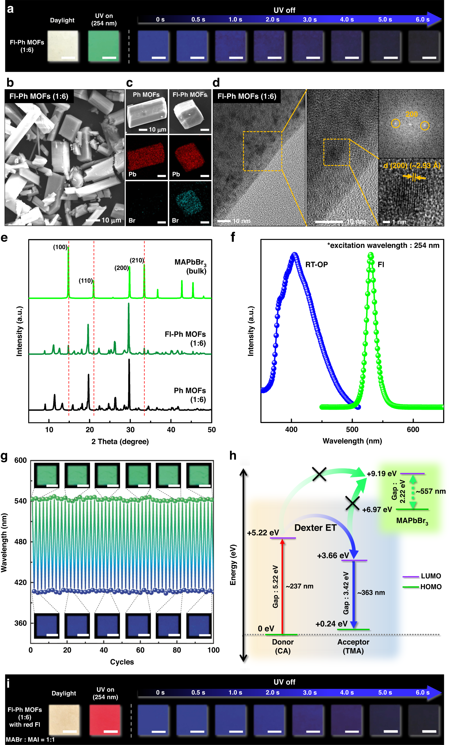 Fig. 3: Characterization of MAPbBr3 and MAPbBrxI3-x perovskite NC-embedded Fl–Ph MOFs.