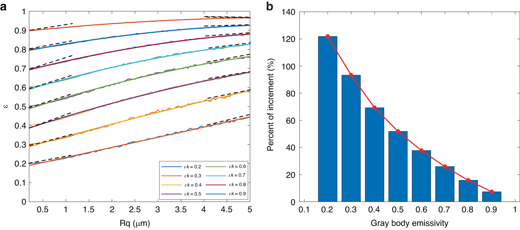 Fig. 4: The variety of gray body emissivity caused by roughness.