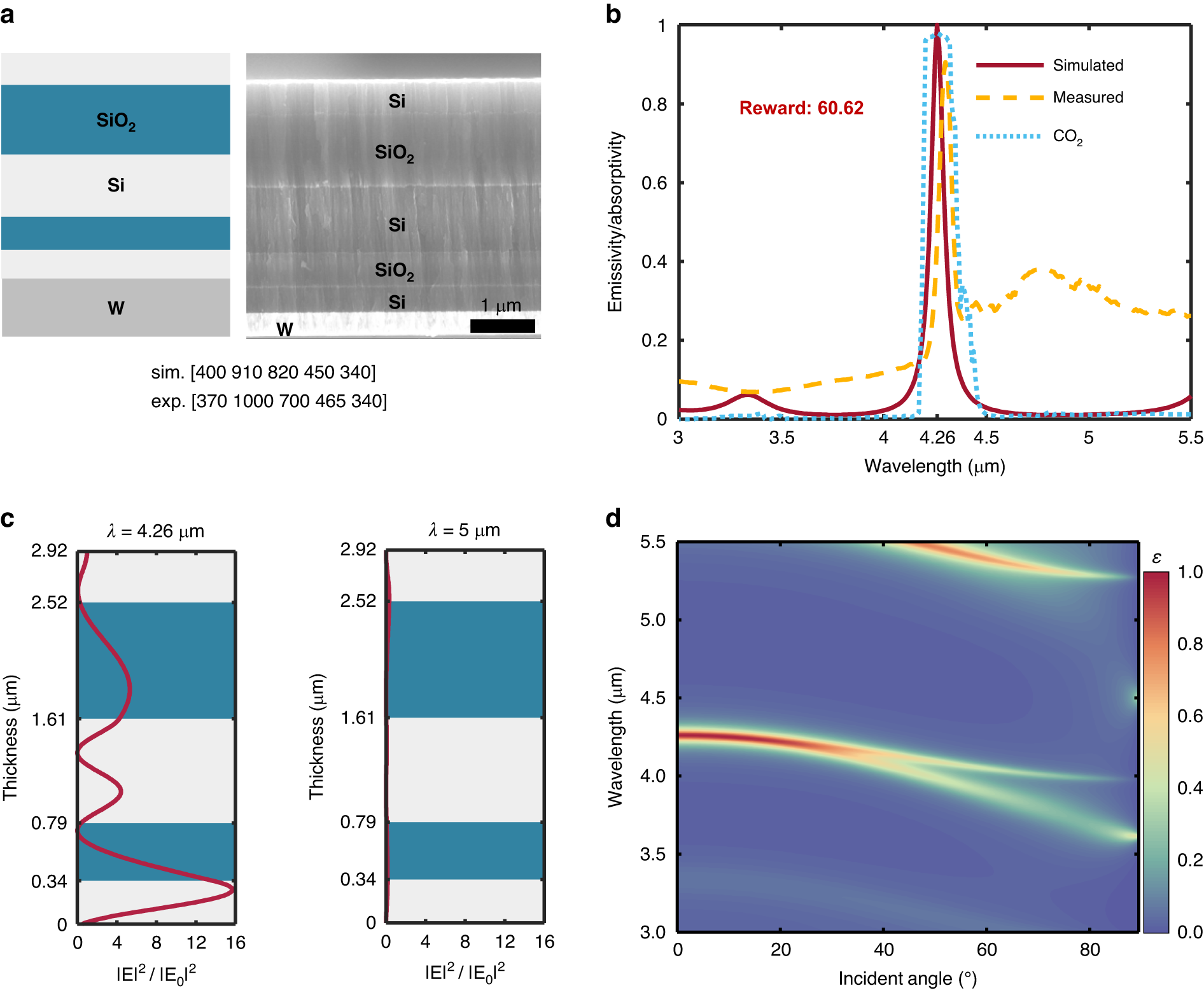 Fig. 7: Results of GS emitter designed by DQN.