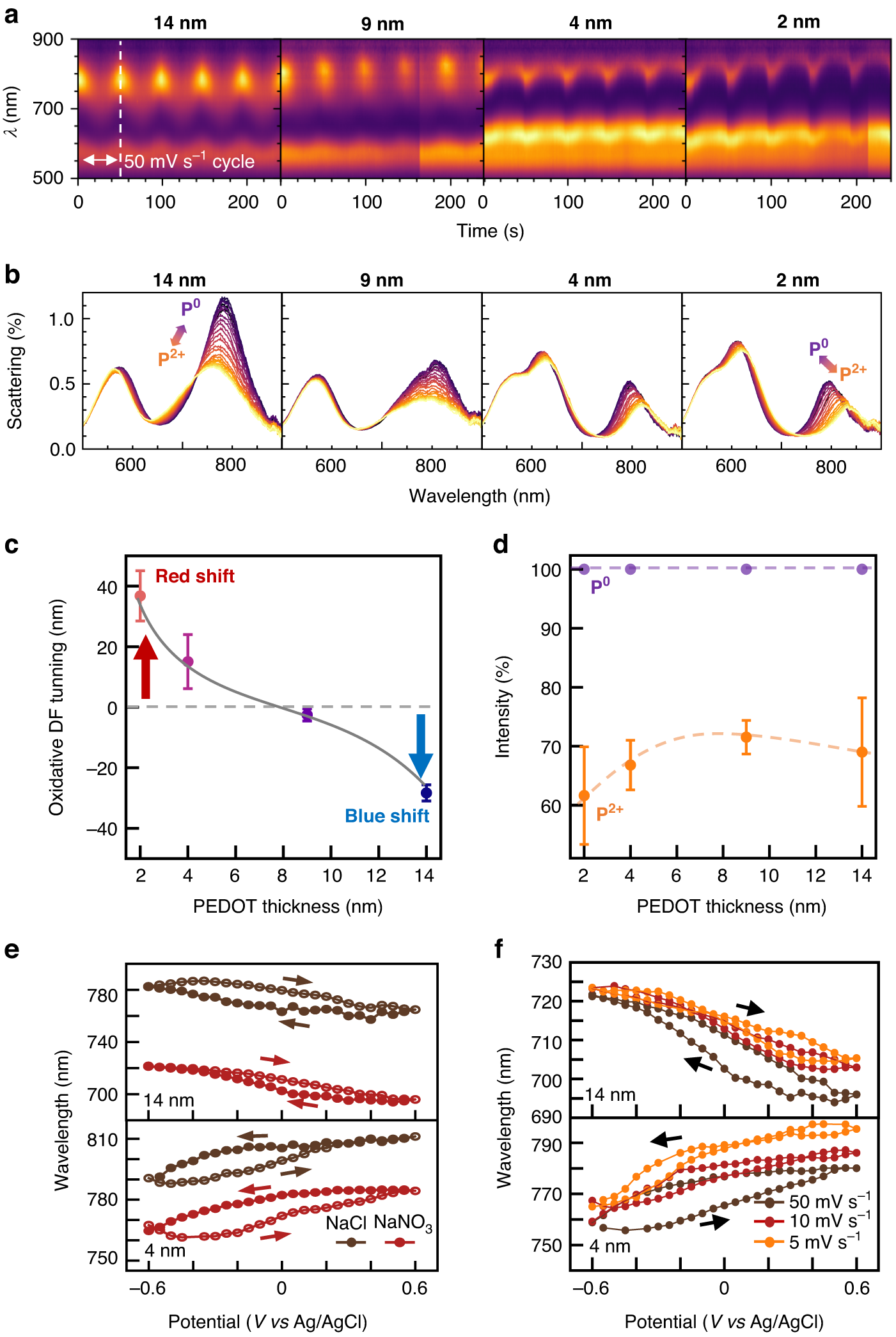 Fig. 2: Electrochromic switching of Au@PEDOT eNPoMs.