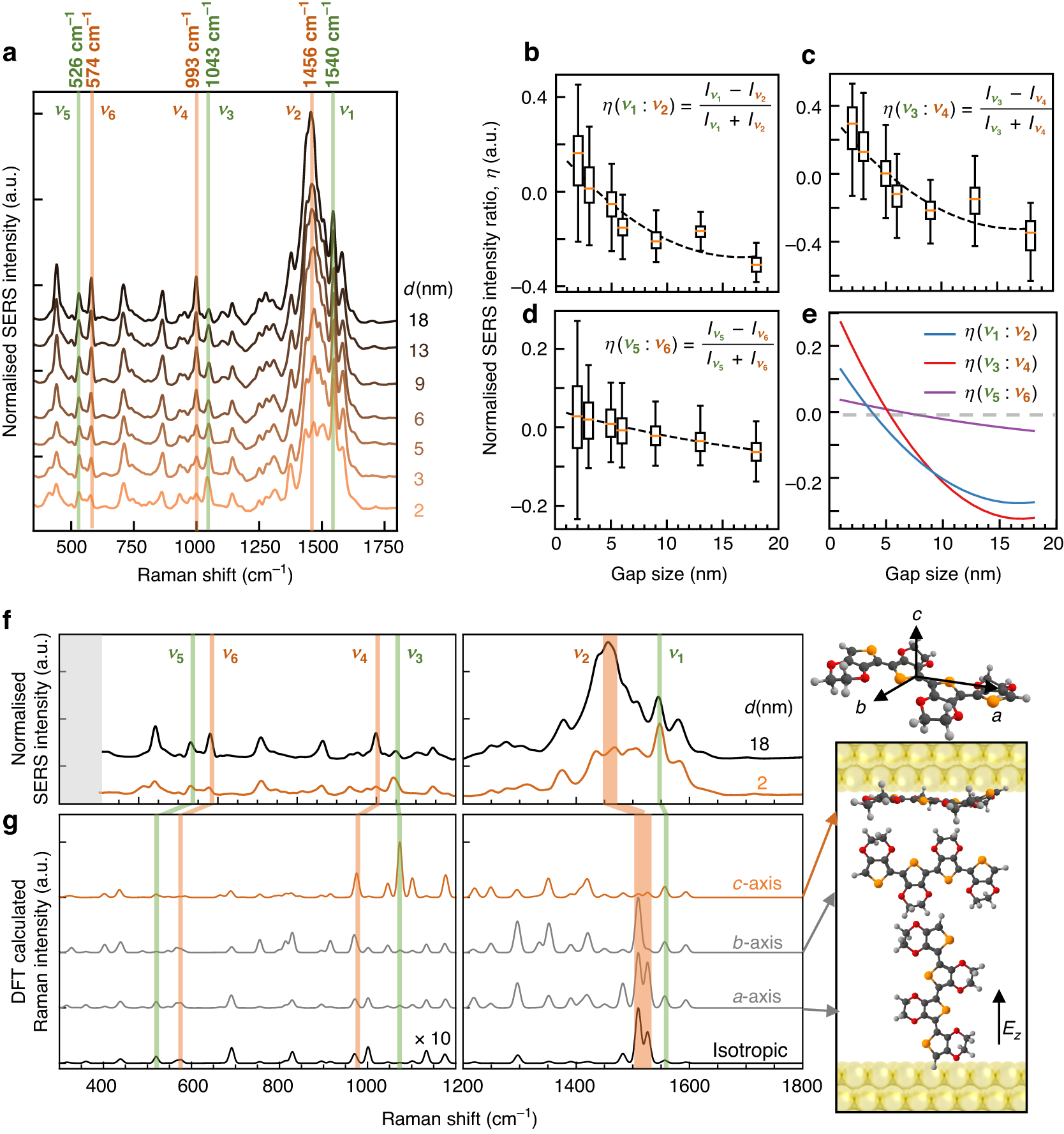Fig. 4: Raman evolution for PEDOT films and dependence on molecular orientation.