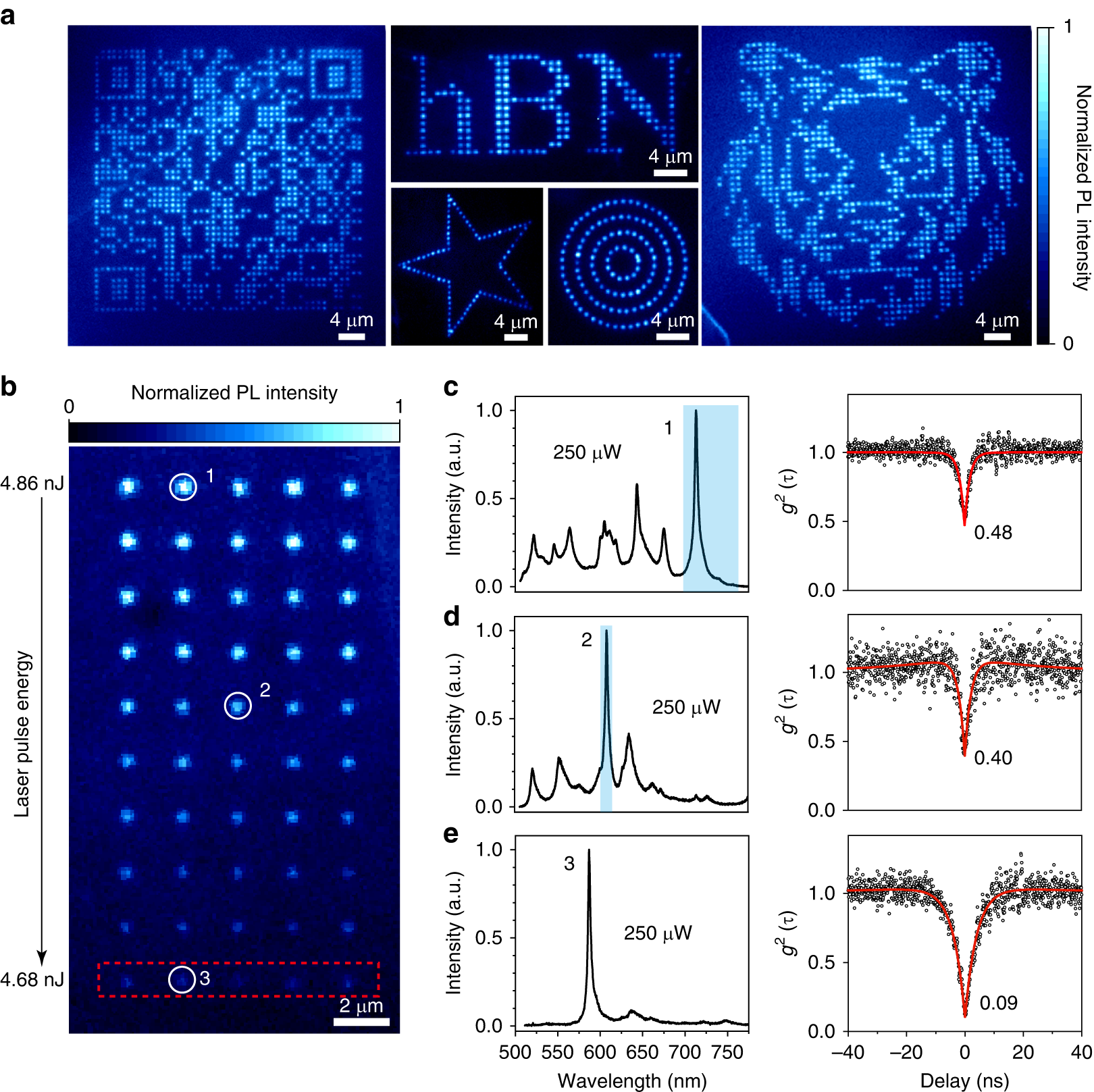 Fig. 2: Deterministic creation of single-photon colour centres.