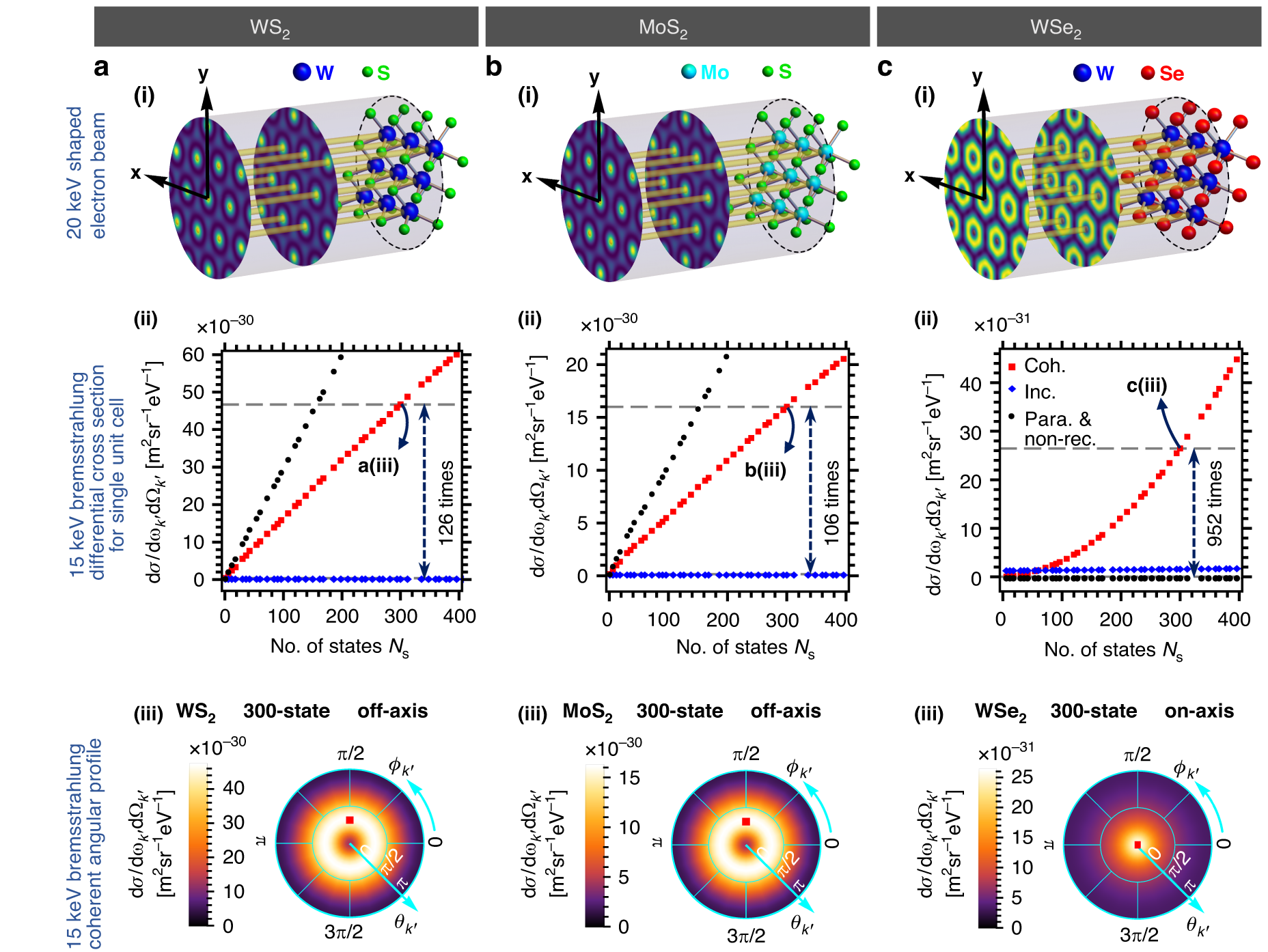 Fig. 3: Enhanced bremsstrahlung from heavy-element 2D hexagonal crystal lattices and shaped electron.