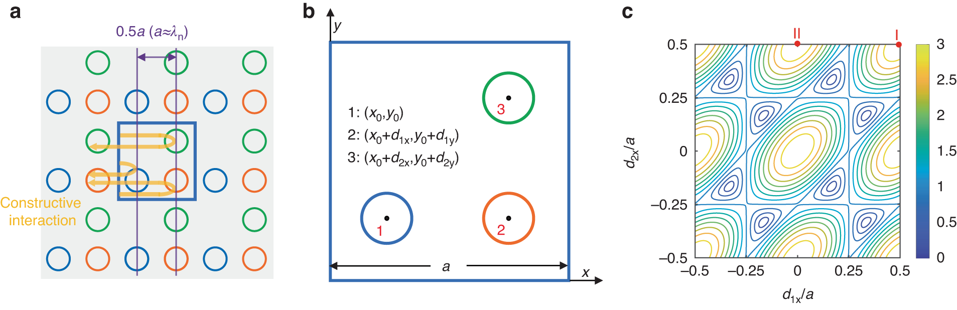 Fig. 2: Design of the triple-lattice photonic-crystal resonator.