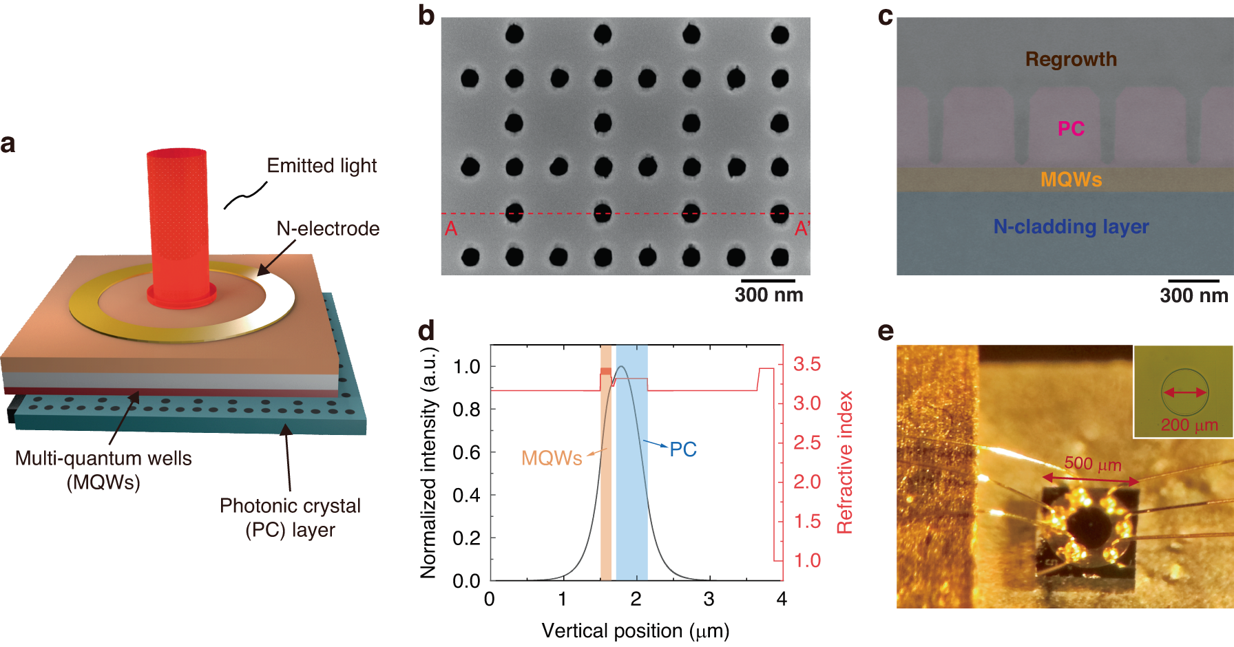 Fig. 3: Structure of the triple-lattice photonic-crystal surface-emitting laser (PCSEL).