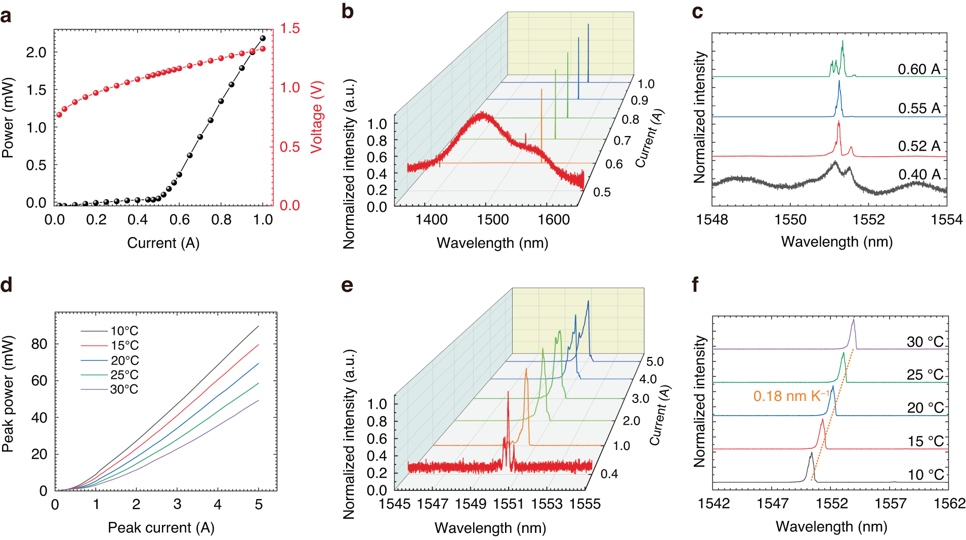 Fig. 4: Lasing characteristics of the triple-lattice PCSEL.