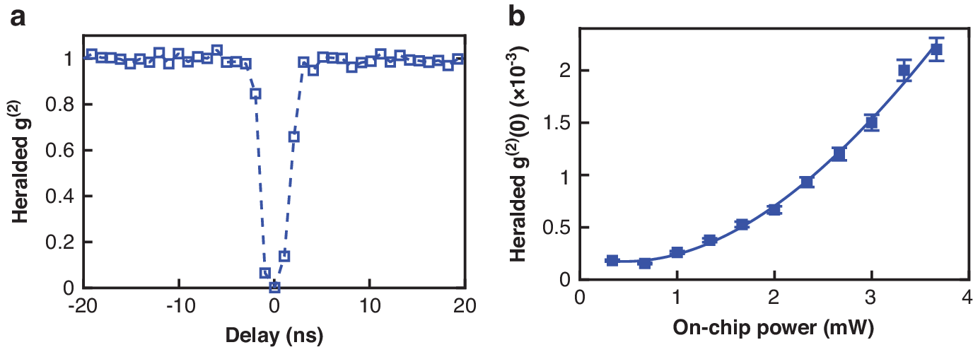Fig. 3: Heralded g(2) measurement.