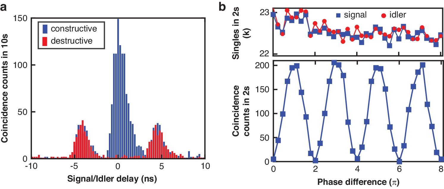 Fig. 4: Two-photon interference of energy-time entanglement.