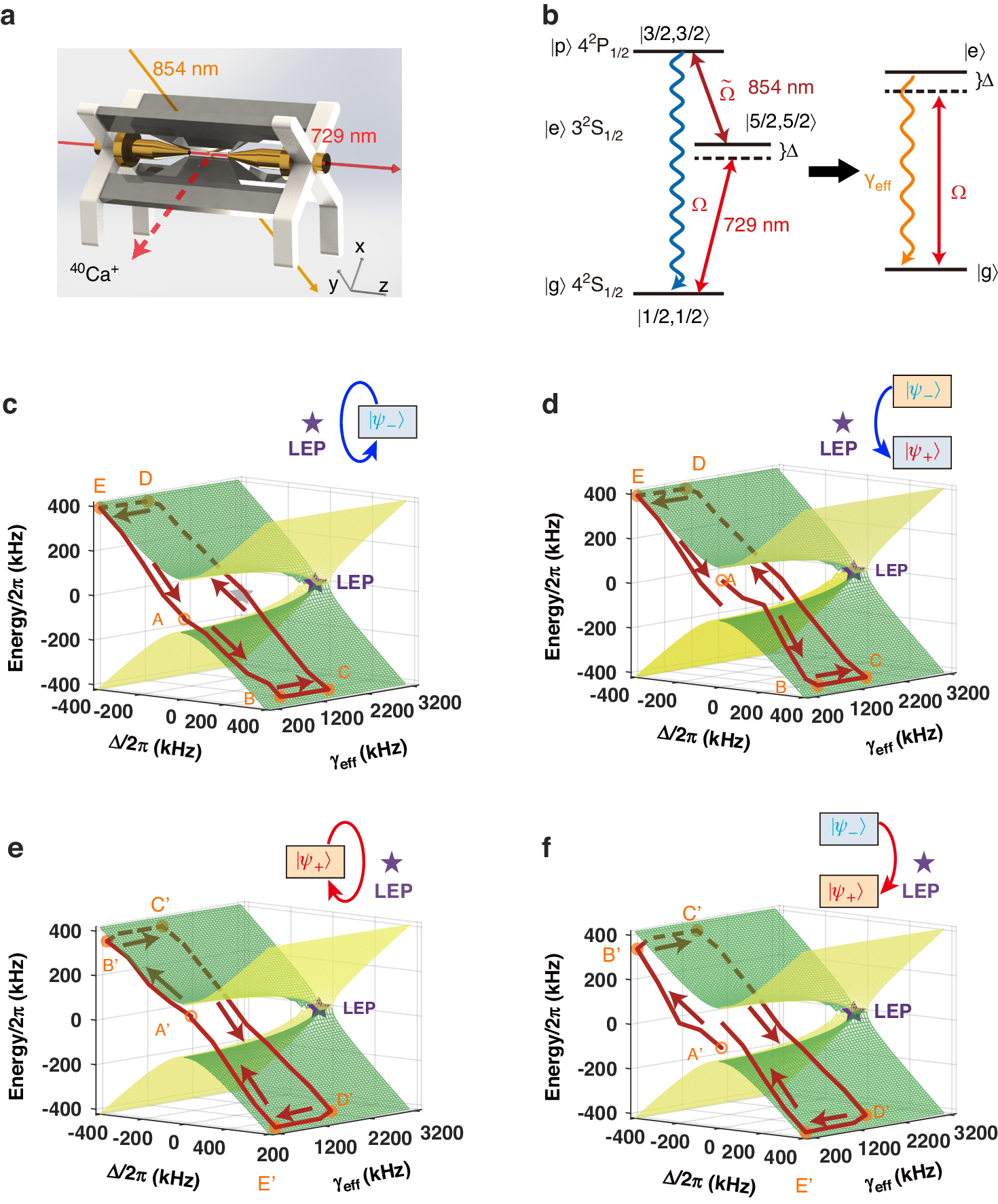 Fig. 1: Chiral dynamics for parametric loops in the vicinity of an LEP in the parameter space of a single trapped ion.