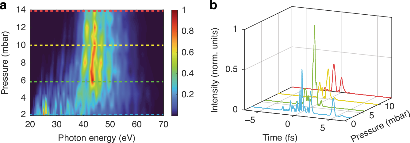 Fig. 3: Simulated XUV pulses as a function of the gas pressure.