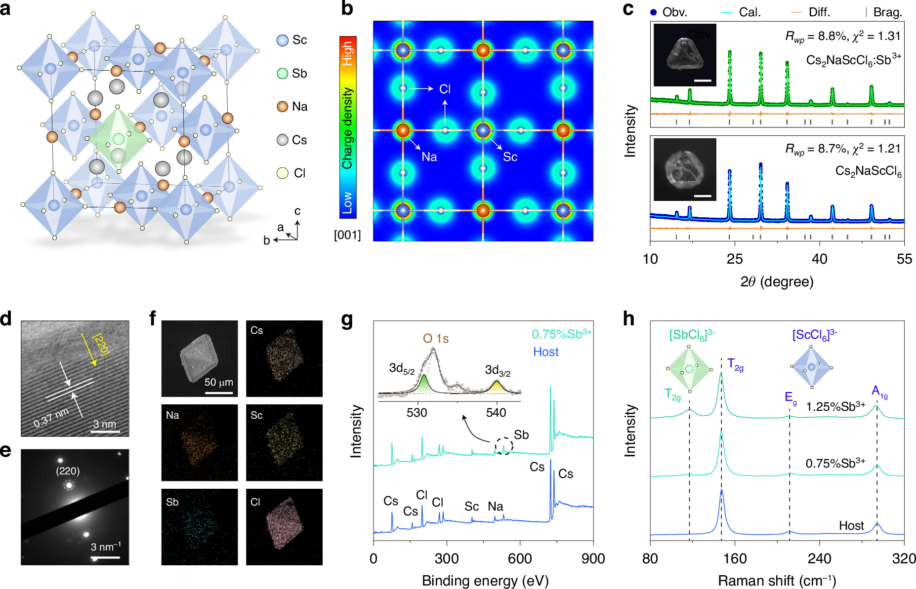 Fig. 2: Structural characterizations of Cs2NaScCl6:Sb3+ crystals