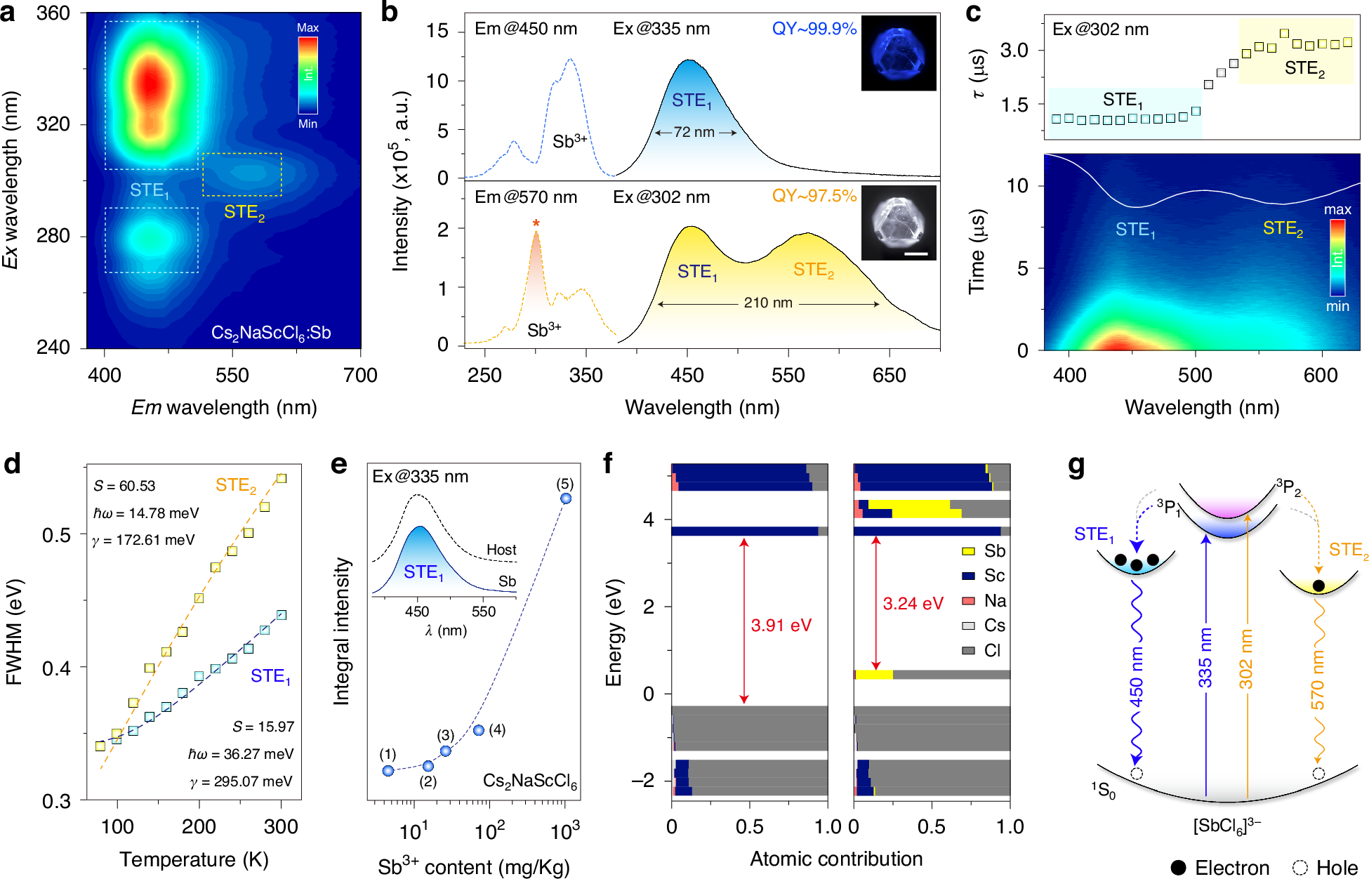 Fig. 3: UV light-excited multiexcitonic emissions