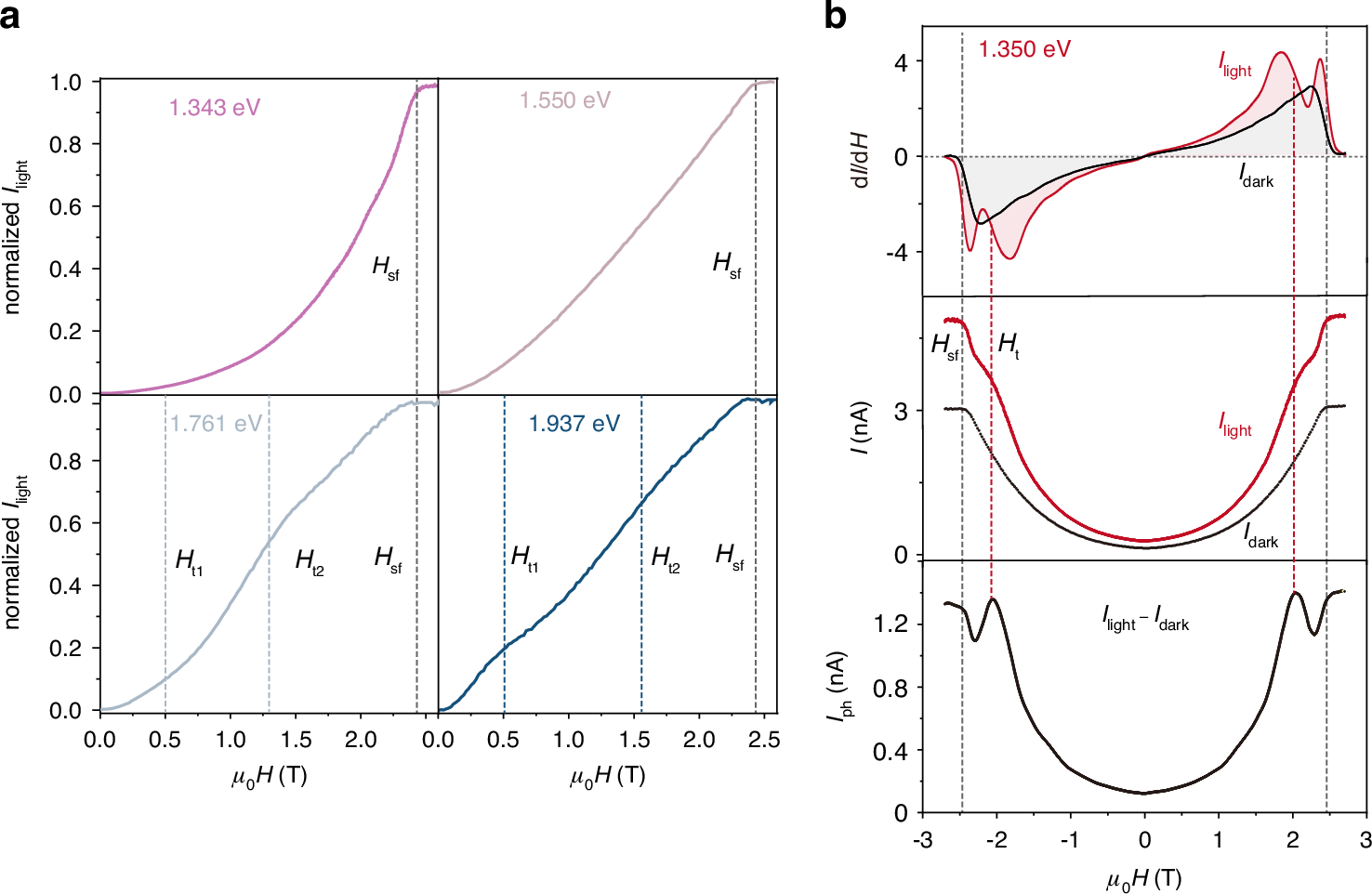 Fig. 4: Magneto-photocurrent at specific incident photon energies.