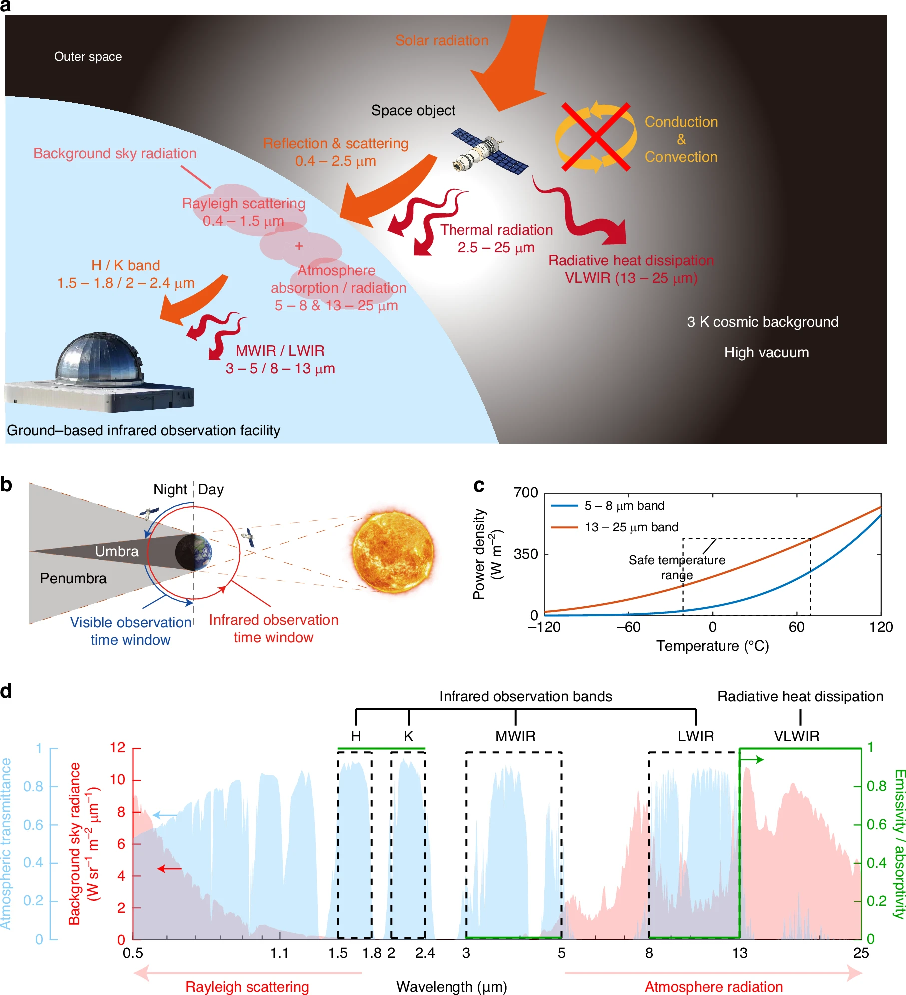 Space-To-Ground Infrared Camouflage with Radiative Heat Dissipation