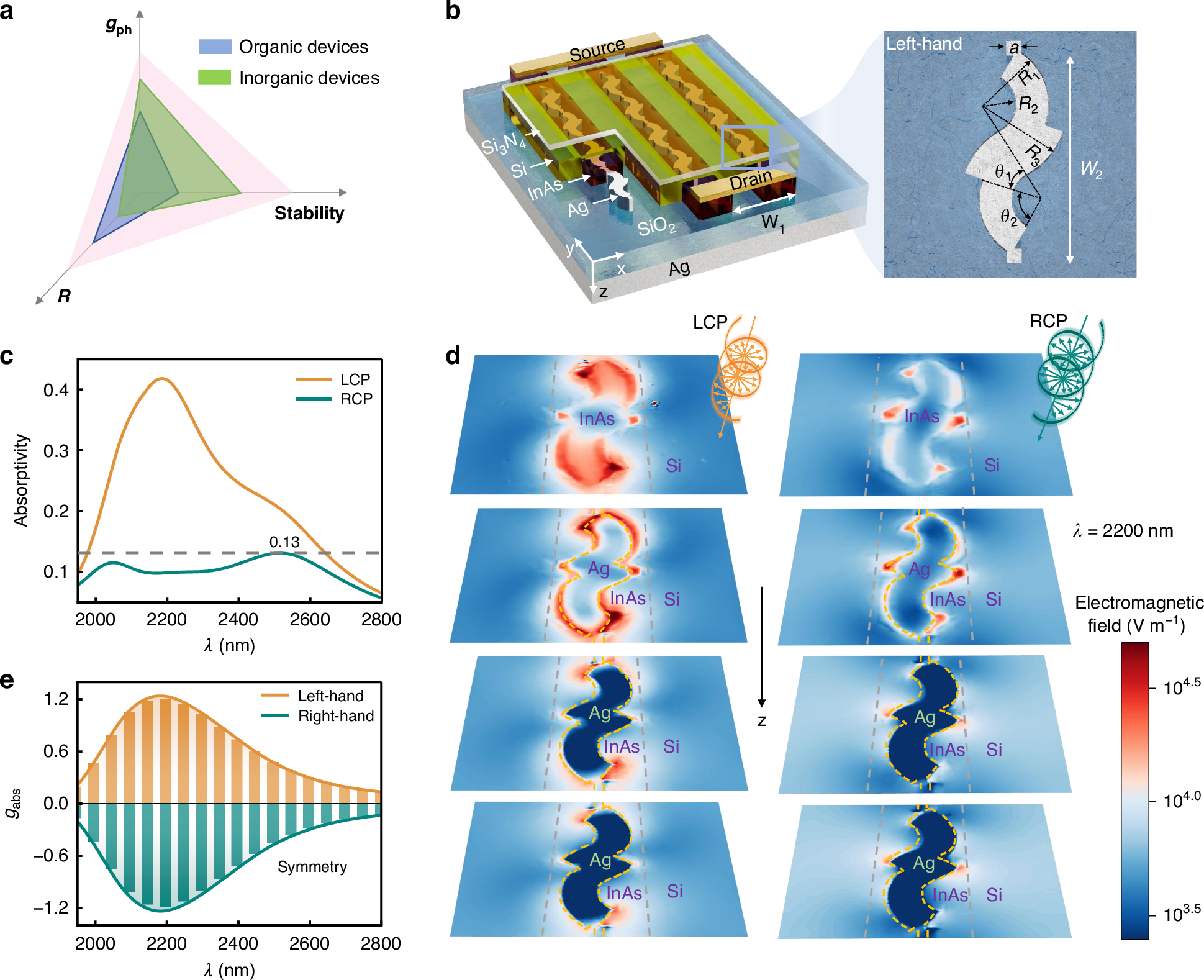 Fig. 1: Structural diagram and optical performance of the “S”-shaped chiral Ag nanowire/InAs/Si-based CPL detector.