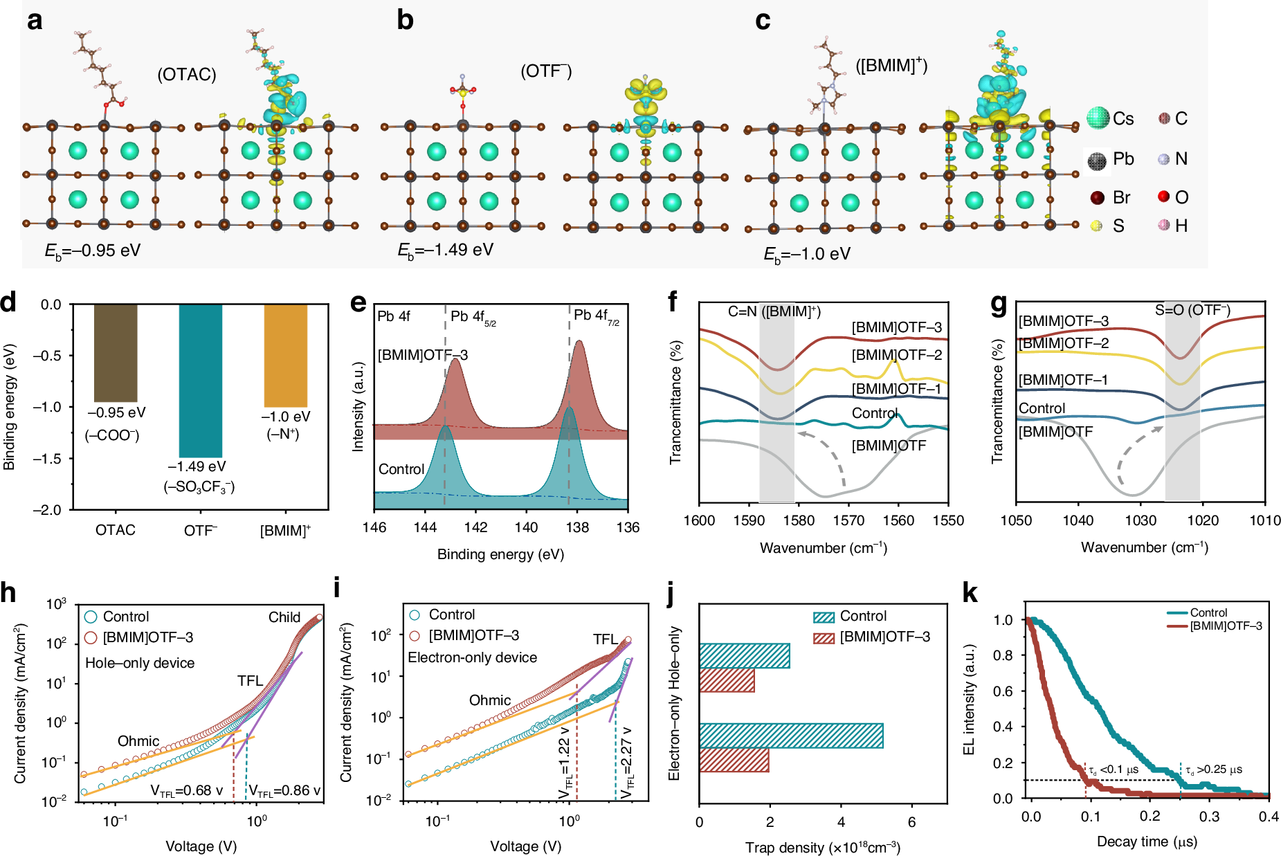 Fig. 2: Defect passivation of QDs by [BMIM]OTF.