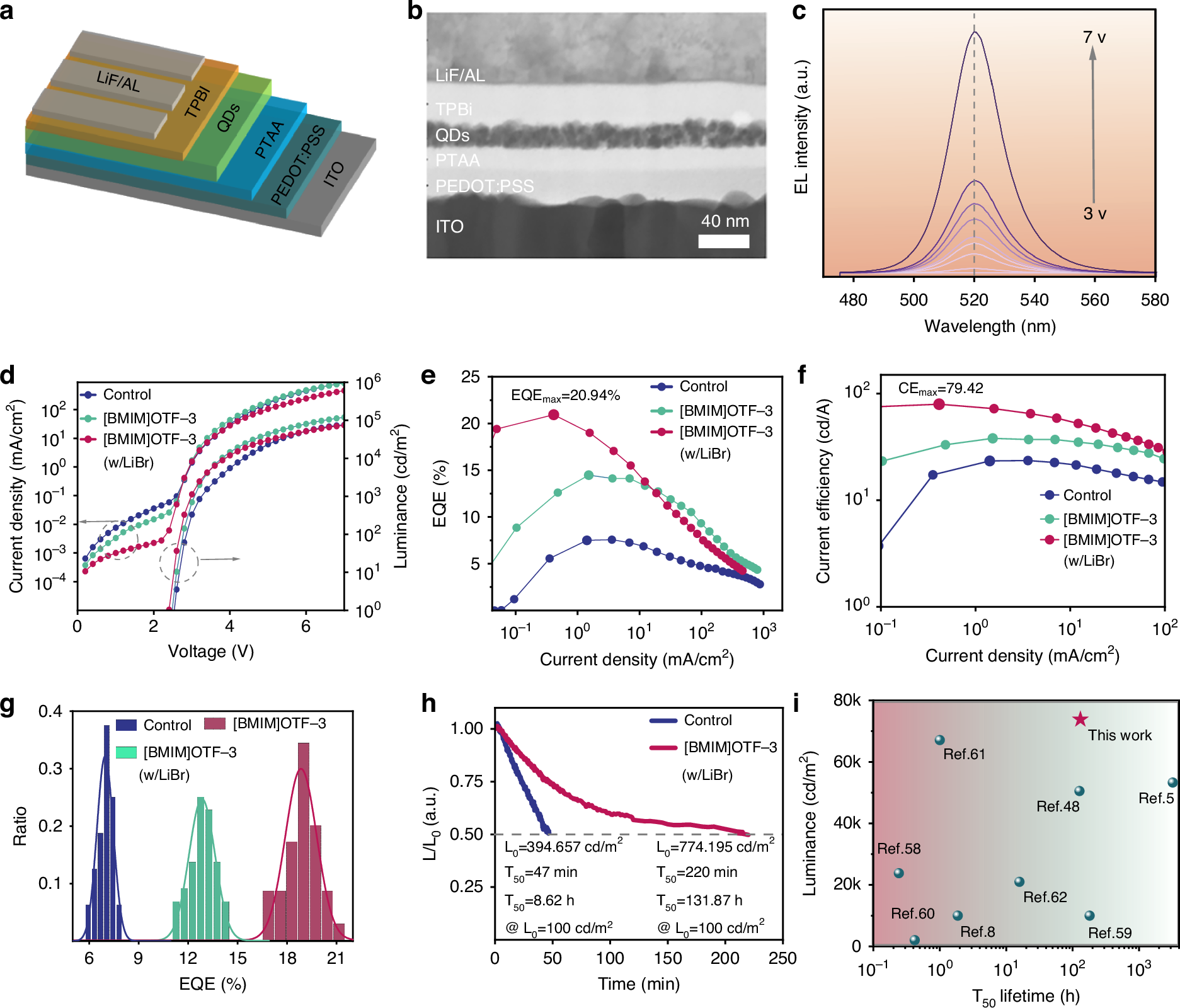 Fig. 4: Performance of PeLEDs devices.