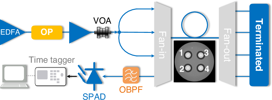 Fig. 3: Experimental setup to measure the photon counts of SpRS noise.