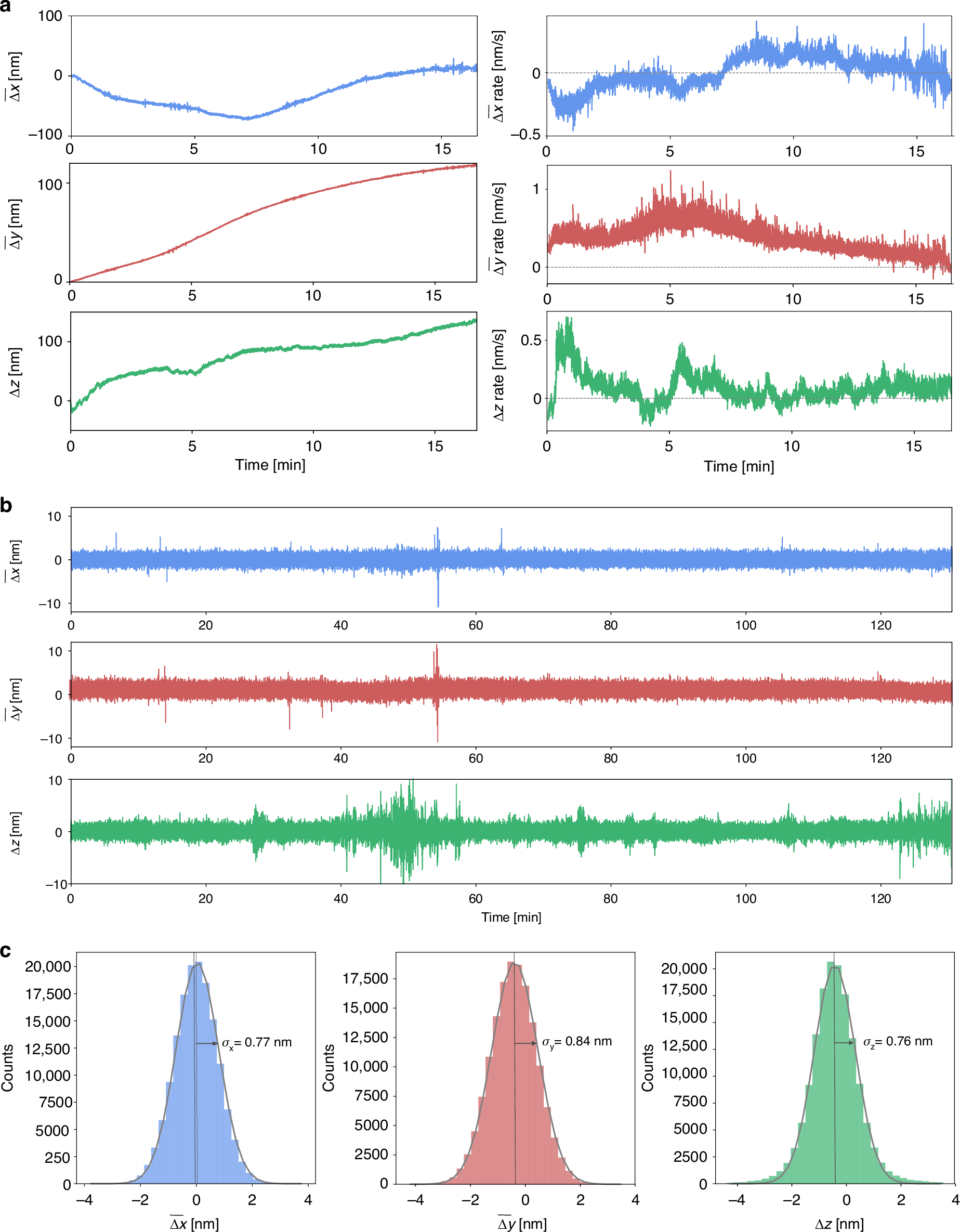 Fig. 3: Performance of the stabilization system in the 3 dimensions (RASTMIN setup).