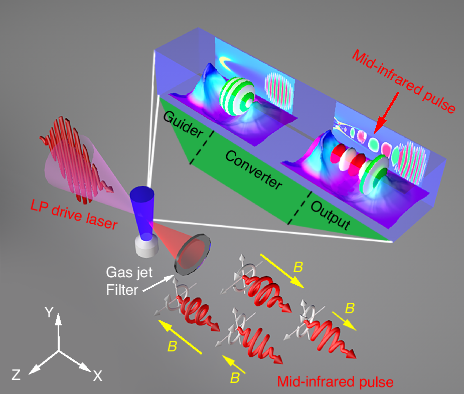 Fig. 1: The schematic of magnetized plasma rotator based on the frequency-variable Faraday rotation (FVFR) in the nonlinear plasma wake (NPW).