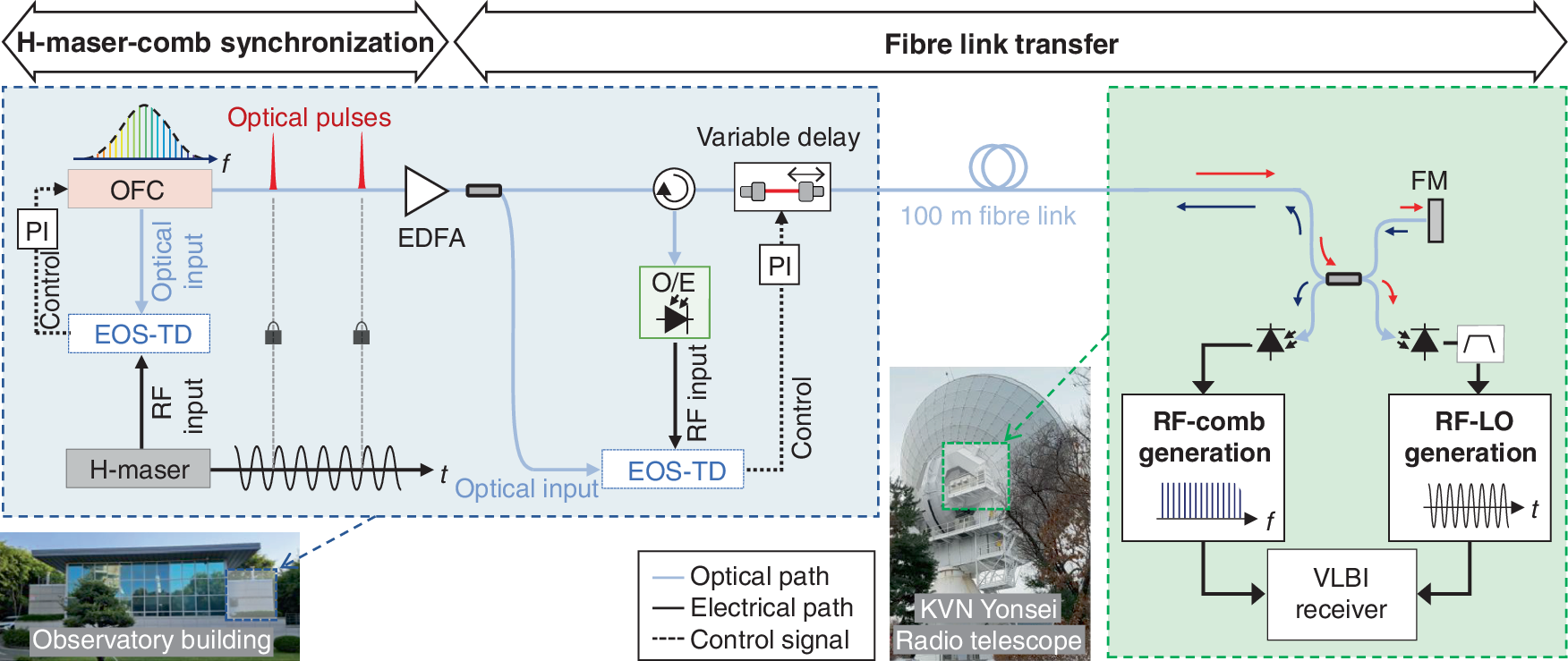 Fig. 1: Photonic generation and distribution of RF signals at the VLBI radio telescope.