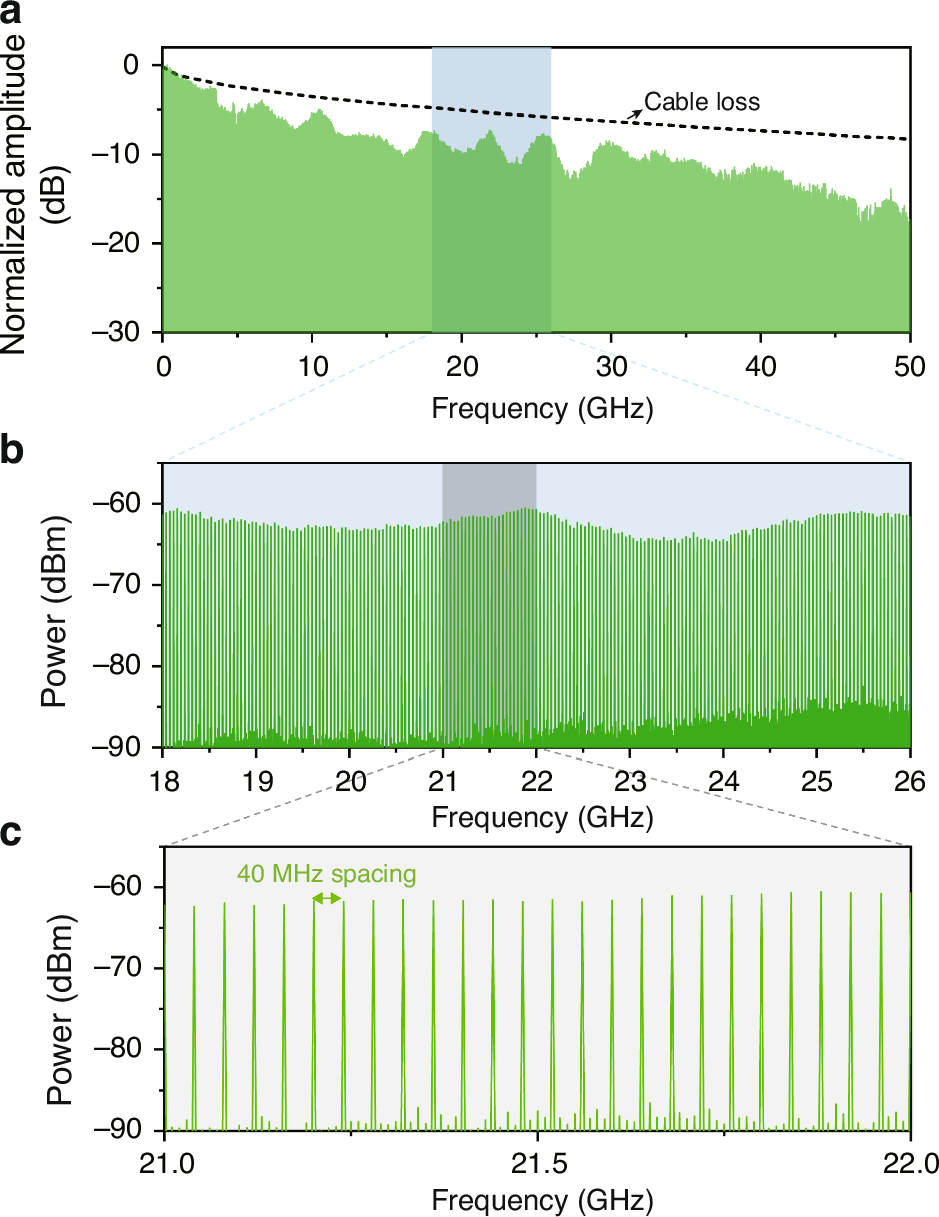 Fig. 4: RF-comb signal generation results.
