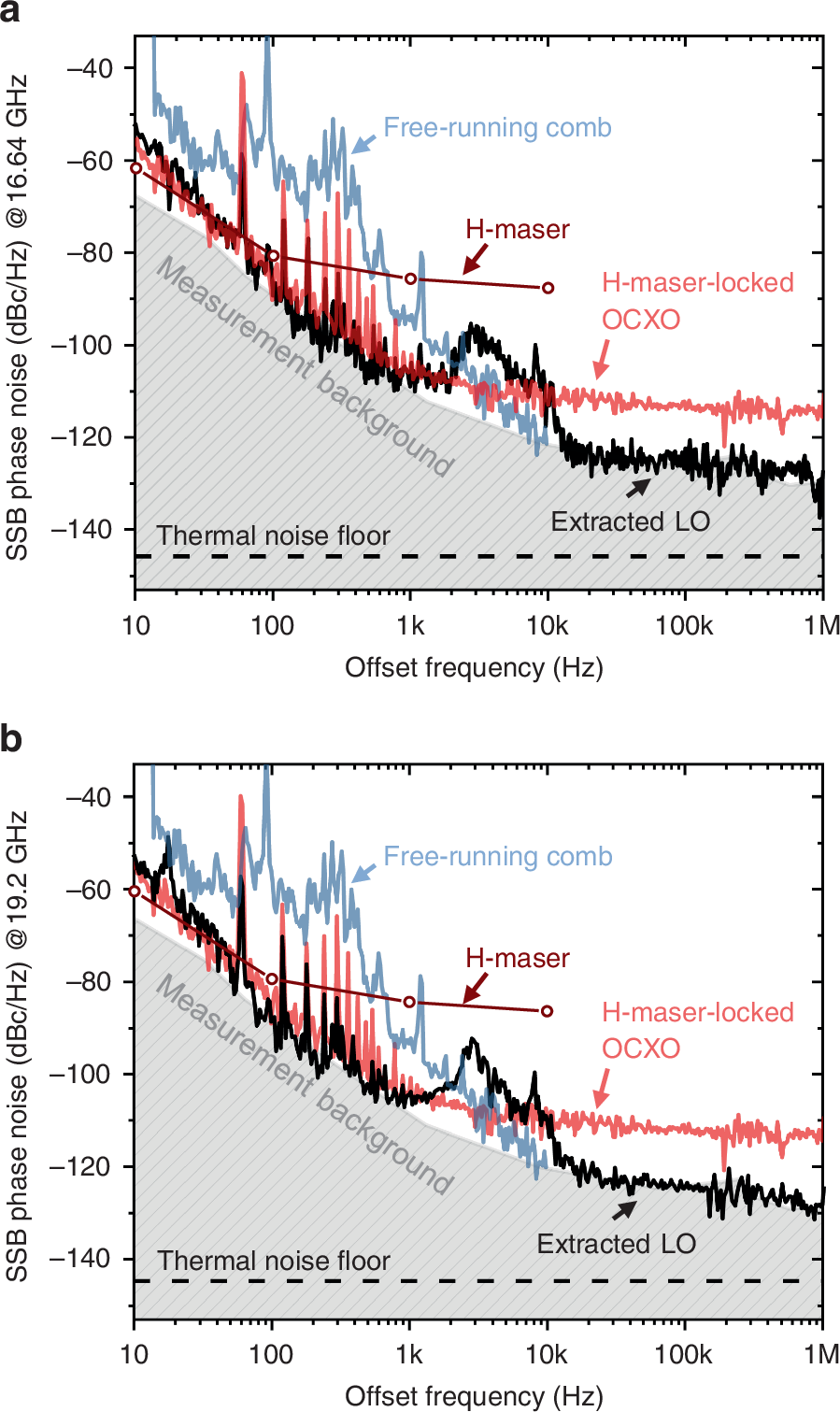 Fig. 5: RF-LO signal phase noise performance.