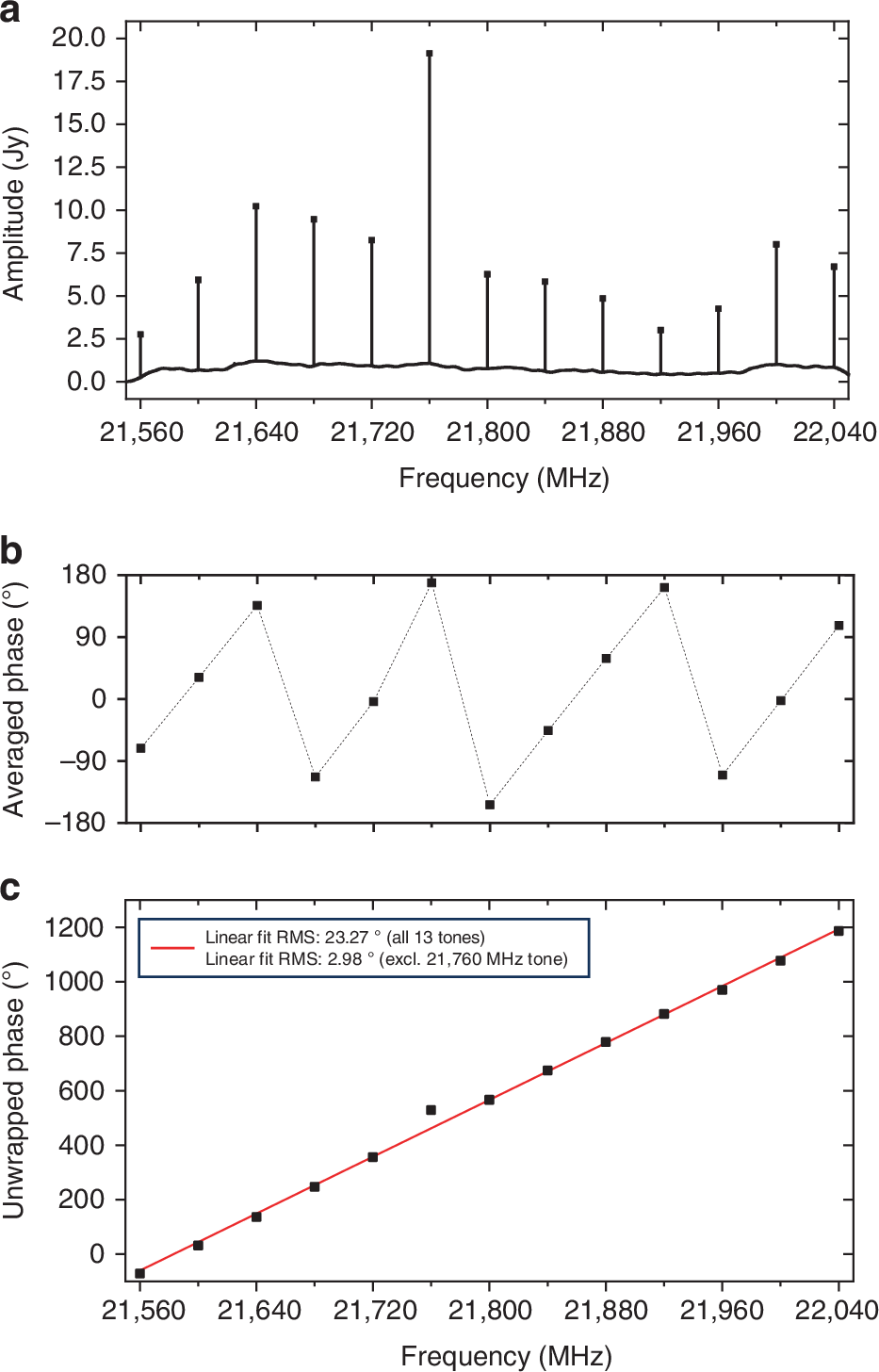 Fig. 6: Time-averaged power and phase spectra of PCAL tones.