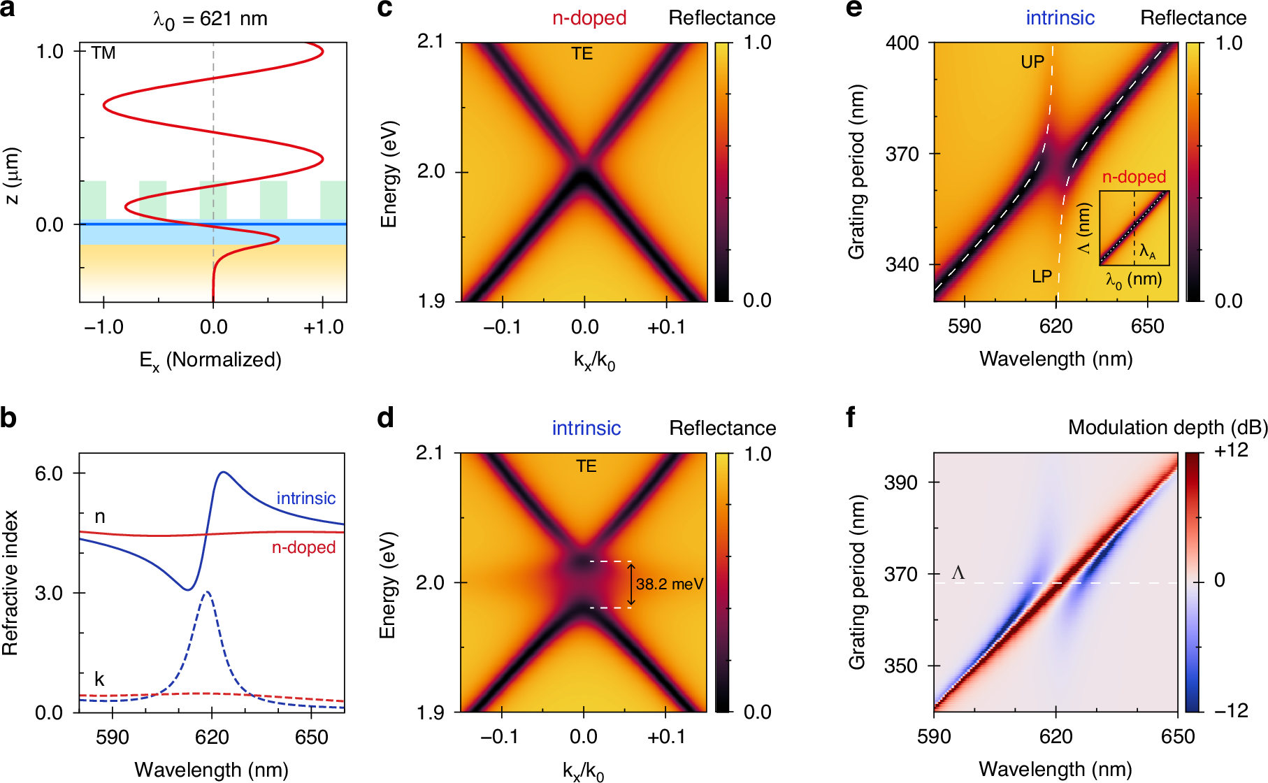 Fig. 2: Nanophotonic design of the hybrid-2D metasurface.