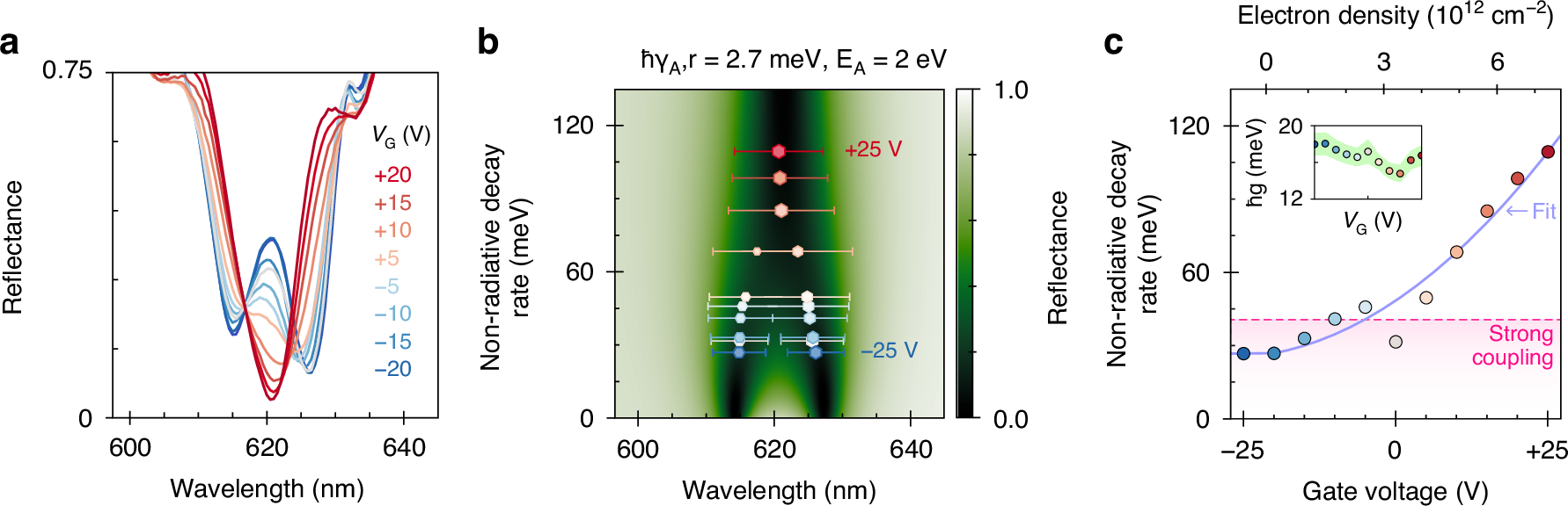 Fig. 4: Tunable strong coupling via electrostatic gating.