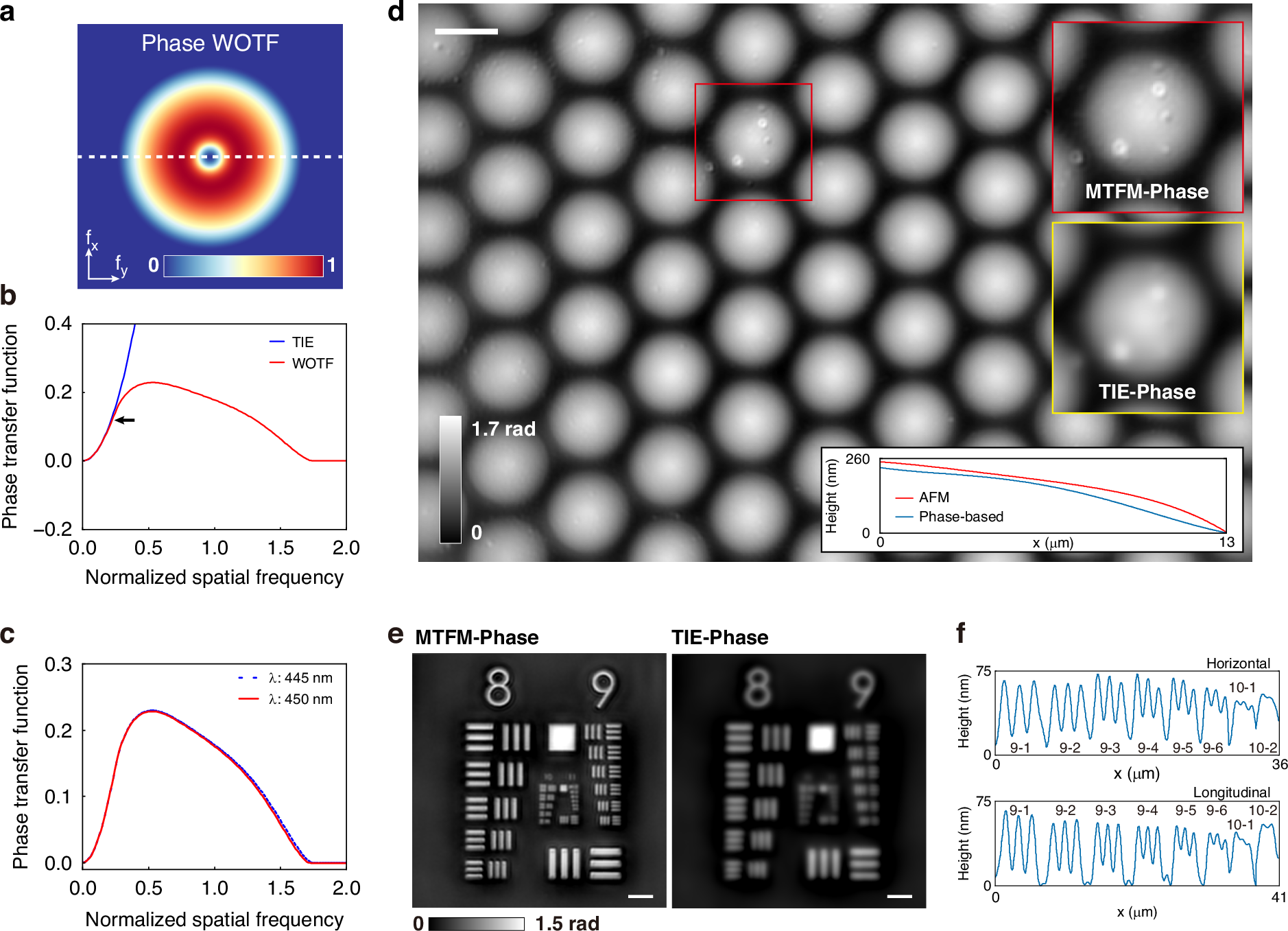 Fig. 4: Characterization of the phase recovery accuracy and resolution.