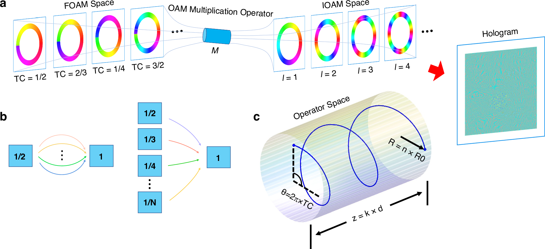 Fig. 1: Concept of OAM operator enabled holography.