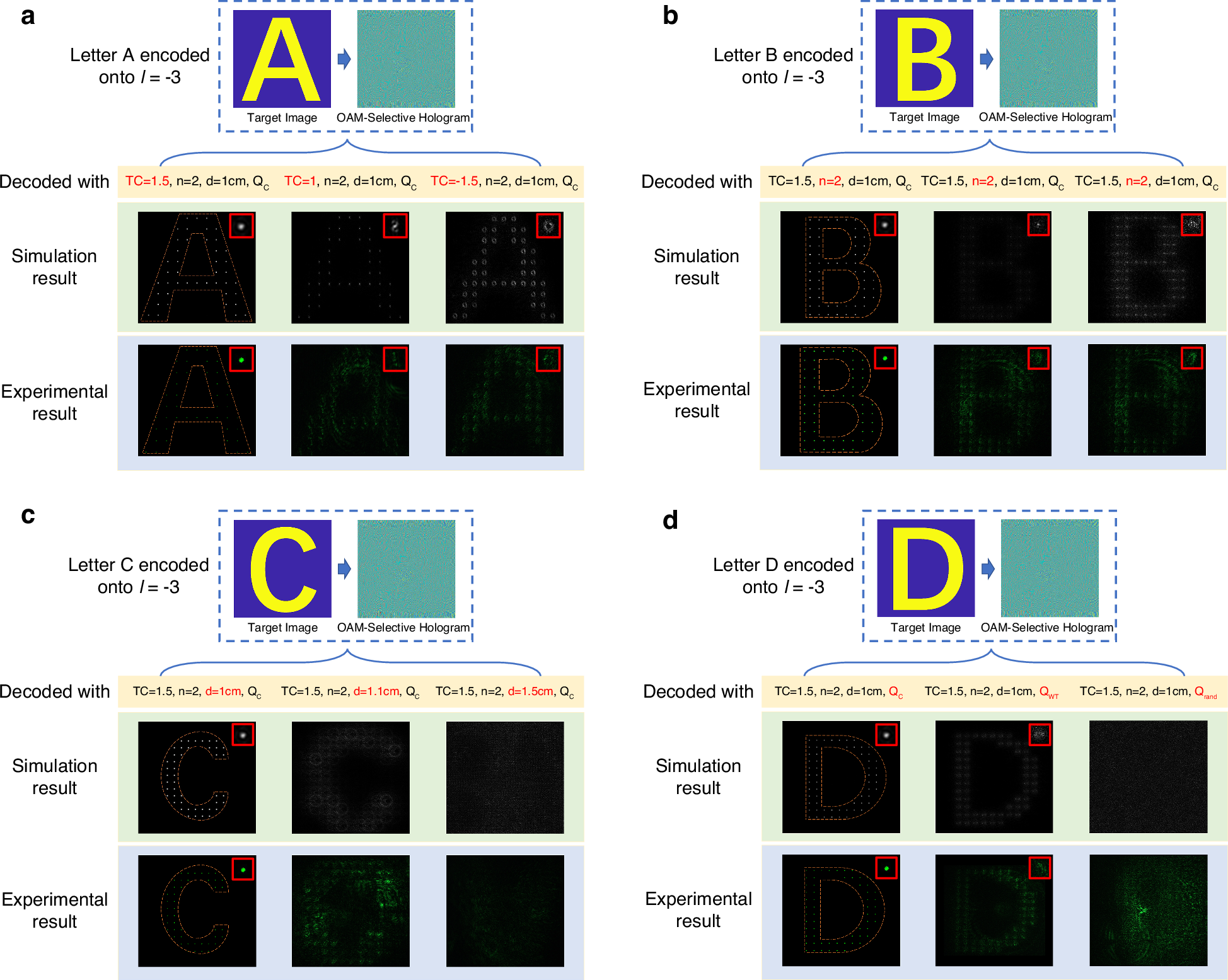 Fig. 3: Four influencing factors of OAM operator enabled holography.