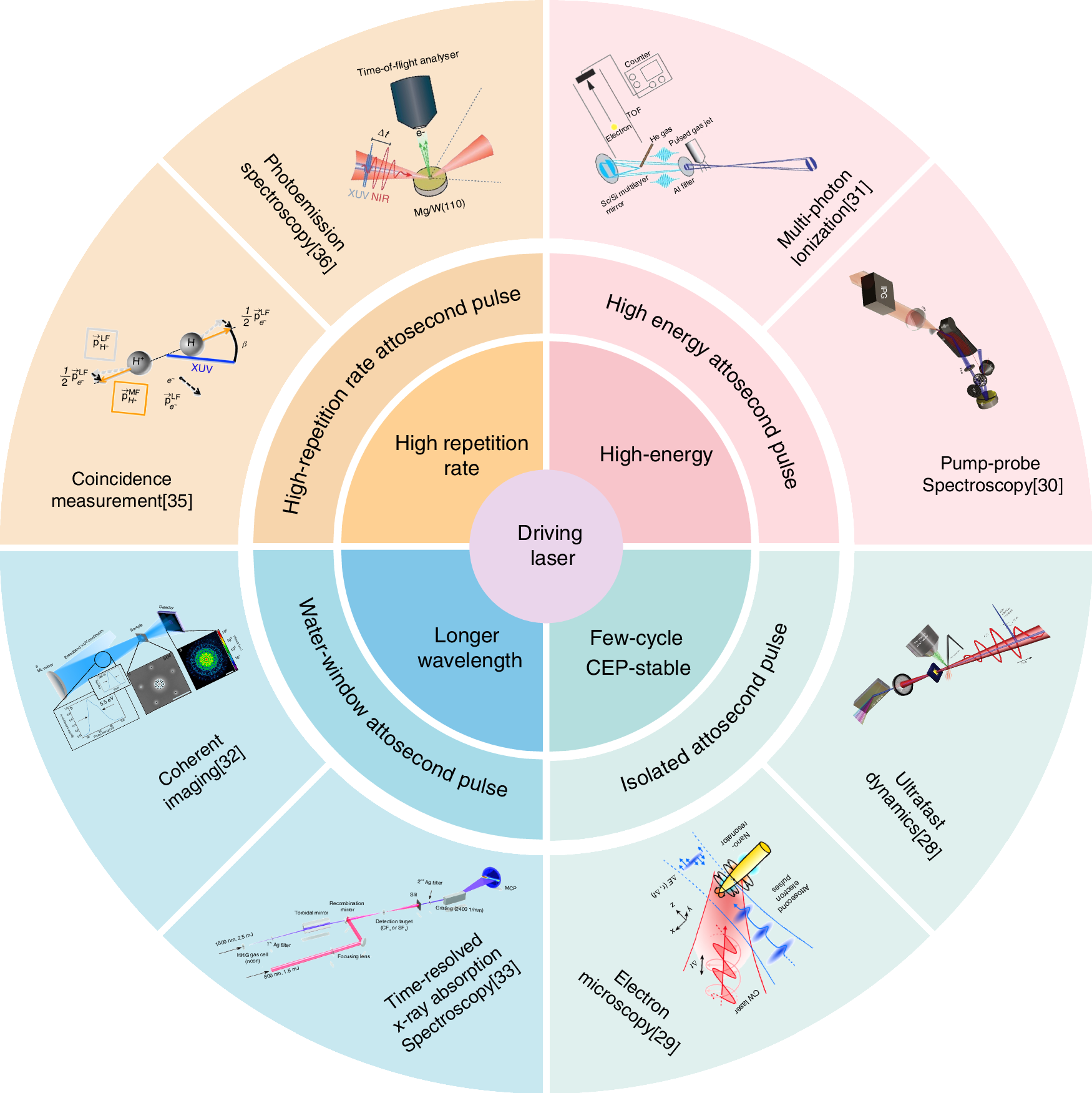 Ultrafast lasers for attosecond science | Light: Science & Applications