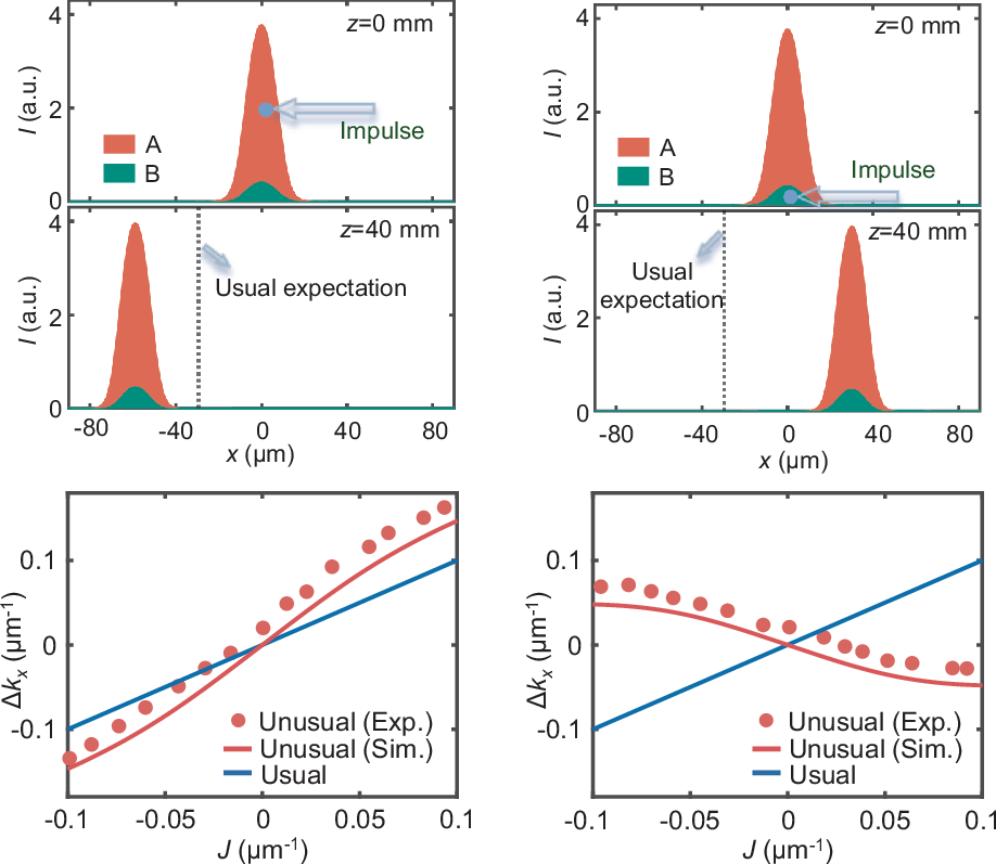 Photograph accompanying One-sided photon interactions pushed a light beam upstream through a quantum fluid of light