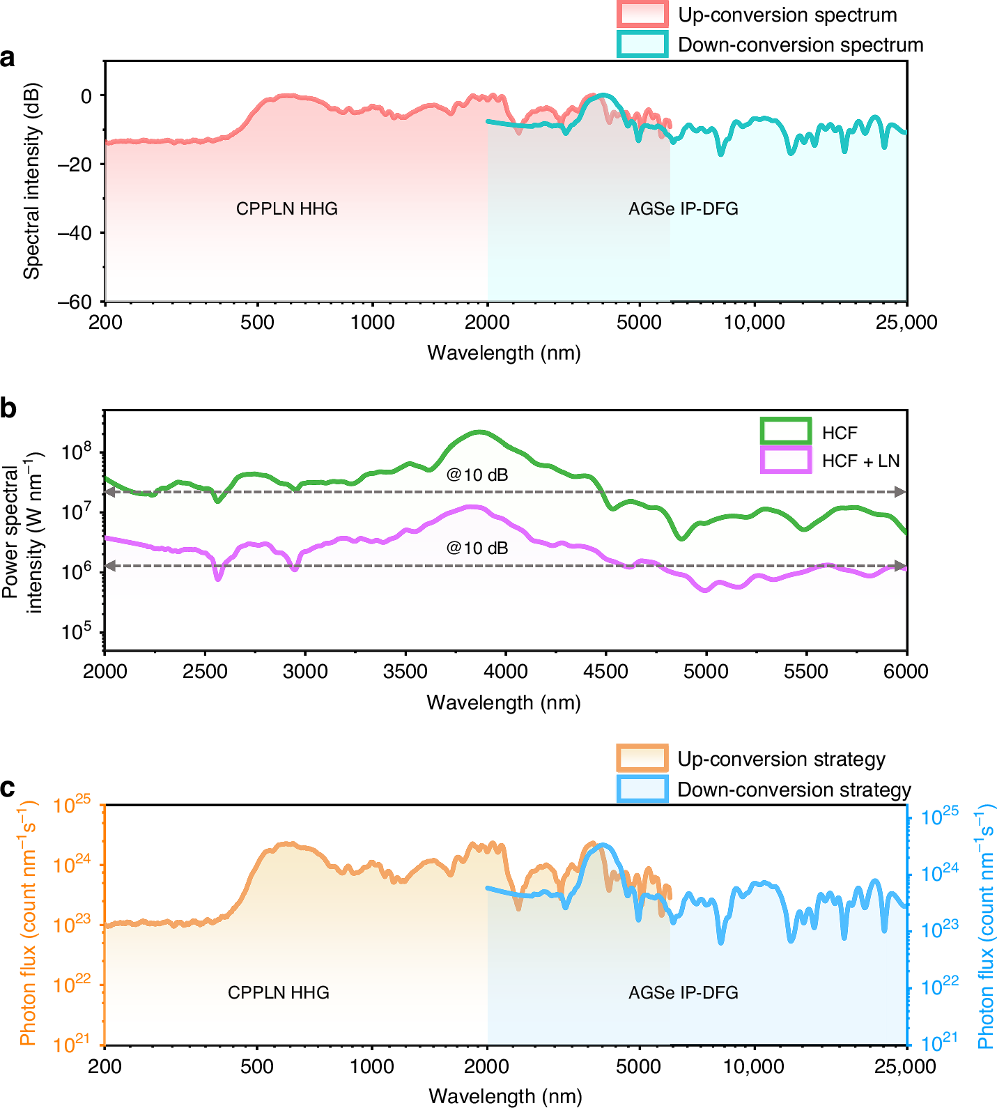 Fig. 5: Intense high-flatness 7-octave DUV-FIR pulse white laser.