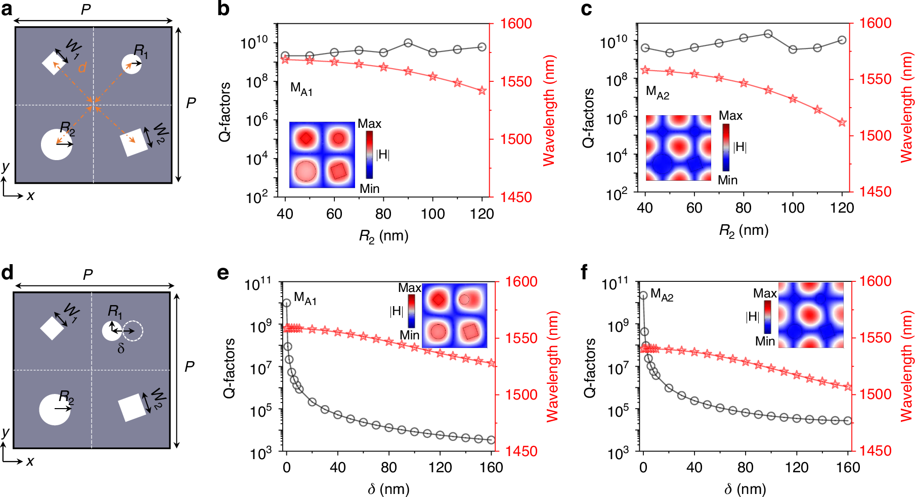 Fig. 2: Centroid symmetry breaking excitation of QBIC modes.